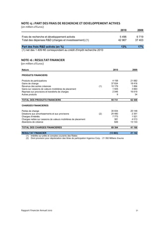 NOTE 15 : PART DES FRAIS DE RECHERCHE ET DEVELOPPEMENT ACTIVES
(en milliers d’Euros)
                                                                                                        2010             2009

Frais de recherche et développement activés                                                             5 496        6 719
Total des dépenses R&D (charges et investissement) (1)                                                 42 967       37 403

Part des frais R&D activés (en %)                                                                        13%             17%
(1) net des 1 409 K€ correspondant au crédit d'impôt recherche 2010


NOTE 16 : RESULTAT FINANCIER
(en milliers d’Euros)

Nature                                                                                          2010             2009

PRODUITS FINANCIERS

Produits de participations                                                                     4 158            21 682
Gains de change                                                                               37 834            18 416
Revenus des autres créances                                                      (1)          10 179             1 894
Gains sur cessions de valeurs mobilières de placement                                          1 505             3 663
Reprises sur provisions et transferts de charges                                               2 046            16 619
Autres produits                                                                                    9                34

TOTAL DES PRODUITS FINANCIERS                                                                 55 731            62 308

CHARGES FINANCIERES

Pertes de change                                                                              35 934            20 148
Dotations aux amortissements et aux provisions                                   (2)          24 480             2 351
Charges d'intérêts                                                                             7 773             1 521
Charges nettes sur cessions de valeurs mobilières de placement                                   381             4 013
Abandons de créance                                                                              826            13 133

TOTAL DES CHARGES FINANCIERES                                                                 69 394            41 166

RESULTAT FINANCIER                                                                          (13 663)            21 142
   (1) Intérêts sur prêts et comptes courants des filiales
   (2) Dont provision pour dépréciation des titres de participation Ingenico Corp. : 21 392 Milliers d’euros




Rapport Financier Annuel 2010                                                                                       21
 
