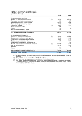 NOTE 17 : RESULTAT EXCEPTIONNEL
(en milliers d’Euros)
                                                                                                   2010                2009

PRODUITS EXCEPTIONNELS
Produits sur cessions d'immobilisations                                            (2)            4 223               40 720
Reprises sur amortissements dérogatoires                                                            376                  327
Reprises provision pour actions gratuites                                                        13 143                2 288
Reprises autres provisions pour risques                                                           1 473                  924
Transfert de charges                                                               (1)            6 441                7 137
Reprises provisions s/ titres                                                                       356
Autres                                                                                              145                   19
Boni liquidation INGENICO JAPON                                                                      60

TOTAL DES PRODUITS EXCEPTIONNELS                                                                 26 217               51 415

CHARGES EXCEPTIONNELLES
Charges sur cessions d'immobilisations                                             (3)            8 011               43 099
Dotations aux amortissements dérogatoires                                                         2 305                2 382
Dotations aux provisions sur actions gratuites                                                    6 441                7 137
Dotations aux provisions pour litiges                                                               467                1 584
Dotations aux provisions pour fermeture de site                                                                           93
Frais de restructuration dont indemnités de départ                                 (4)           11 945                1 612
Mali sur rachat d'actions                                                                        13 143                2 288
Pénalités                                                                                                                 12
Autres                                                                                              725

TOTAL DES CHARGES EXCEPTIONNELLES                                                                43 037              58 207
RESULTAT EXCEPTIONNEL                                                                          (16 820)              (6 792)

    (1)   Sur actions gratuites : la dotation aux provisions pour actions gratuites de l’exercice est transférée en frais de
          personnel.
    (2)   Dont produit de cession Ingenico China : 4 123 milliers d’euros
    (3)   Dont valeur nette comptable des titres Ingenico China : 7 474 milliers d’euros.
    (4)   Dont frais de restructuration des activités R&D Unicapt : 8 975 milliers d’euros, frais d’acquisitions de sociétés :
          1 020 milliers d’euros et frais relatifs à l’offre de rachat dont la société à fait l’objet dans le courant du 4eme
          trimestre 2010 : 1 589 milliers d’euros.




Rapport Financier Annuel 2010                                                                                              22
 