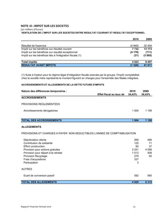 NOTE 18 : IMPOT SUR LES SOCIETES
(en milliers d’Euros)
VENTILATION DE L'IMPOT SUR LES SOCIETES ENTRE RESULTAT COURANT ET RESULTAT EXCEPTIONNEL

                                                                                                     2010        2009

Résultat de l'exercice                                                                            (4 849)      32 454
Impôt sur les bénéfices sur résultat courant                                                        7 732      13 173
Impôt sur les bénéfices sur resultat exceptionnel                                                 (4 178)        (711)
Impôt sur les bénéfices liés à l'intégration fiscale (1)                                              (31)     (3 005)

Total impôts                                                                                        3 523       9 457
RESULTAT AVANT IMPOTS                                                                             (1 326)      41 911


(1) Suite à l'option pour le régime légal d'intégration fiscale exercée par le groupe, l'impôt comptabilisé
chez la société mère représente le montant figurant en charges pour l'ensemble des filiales intégrées.

ACCROISSEMENTS ET ALLEGEMENTS DE LA DETTE FUTURE D'IMPOTS

Nature des différences temporaires :                                                             2010          2009
                                                                     Effet fiscal au taux de    34,43%        34,43%
ACCROISSEMENTS

PROVISIONS REGLEMENTEES

  Amortissements dérogatoires                                                                       1 004       1 199


TOTAL DES ACCROISSEMENTS                                                                            1 004       1 199

ALLEGEMENTS

PROVISIONS ET CHARGES A PAYER NON DEDUCTIBLES L'ANNEE DE COMPTABILISATION

  Dépréciation clients                                                                                269         489
  Contribution de solidarité                                                                          125          71
  Effort construction                                                                                  60          37
  Provision pour actions gratuites                                                                  2 251       4 558
  Provision pour départ à la retraite                                                               1 013         508
  Provision Recyclage                                                                                 279          92
  Frais d'acquisitions                                                                                337
  Participation                                                                                         3

AUTRES

  Ecart de conversion passif                                                                          592         560

TOTAL DES ALLEGEMENTS                                                                               4 929       6 315




Rapport Financier Annuel 2010                                                                        23
 