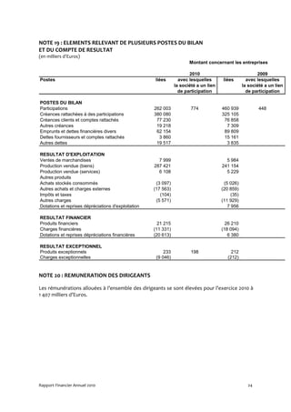 NOTE 19 : ELEMENTS RELEVANT DE PLUSIEURS POSTES DU BILAN
ET DU COMPTE DE RESULTAT
(en milliers d’Euros)
                                                                       Montant concernant les entreprises

                                                                       2010                               2009
Postes                                               liées        avec lesquelles       liées        avec lesquelles
                                                                la société a un lien               la société a un lien
                                                                  de participation                   de participation

POSTES DU BILAN
Participations                                       262 003            774            460 939             448
Créances rattachées à des participations             380 080                           325 105
Créances clients et comptes rattachés                 77 230                            76 858
Autres créances                                       19 218                             7 309
Emprunts et dettes financières divers                 62 154                            89 809
Dettes fournisseurs et comptes rattachés               3 860                            15 161
Autres dettes                                         19 517                             3 835

RESULTAT D'EXPLOITATION
Ventes de marchandises                                 7 999                             5 984
Production vendue (biens)                            287 421                           241 154
Production vendue (services)                           6 108                             5 229
Autres produits
Achats stockés consommés                              (3 097)                           (5 026)
Autres achats et charges externes                    (17 563)                          (20 859)
Impôts et taxes                                         (104)                               (35)
Autres charges                                        (5 571)                          (11 929)
Dotations et reprises dépréciations d'exploitation                                        7 956

RESULTAT FINANCIER
Produits financiers                                    21 215                            26 210
Charges financières                                  (11 331)                          (18 094)
Dotations et reprises dépréciations financières      (20 613)                             6 380

RESULTAT EXCEPTIONNEL
Produits exceptionnels                                    233           198                 212
Charges exceptionnelles                               (9 046)                             (212)


NOTE 20 : REMUNERATION DES DIRIGEANTS

Les rémunérations allouées à l’ensemble des dirigeants se sont élevées pour l’exercice 2010 à
1 407 milliers d’Euros.




Rapport Financier Annuel 2010                                                                        24
 