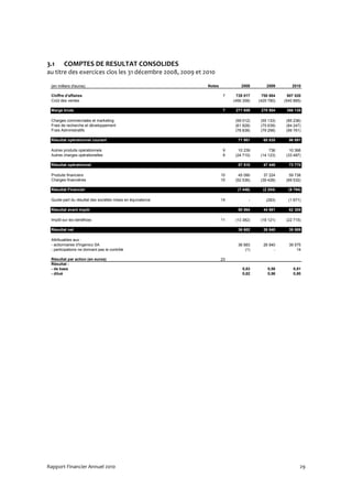 3.1     COMPTES DE RESULTAT CONSOLIDES
au titre des exercices clos les 31 décembre 2008, 2009 et 2010

 (en milliers d'euros)                                      Notes            2008        2009        2010

 Chiffre d'affaires                                                 7      728 017     700 684     907 020
 Coût des ventes                                                         (456 358)   (429 780)   (540 885)

 Marge brute                                                        7     271 659     270 904     366 135

 Charges commerciales et marketing                                        (59 012)    (55 133)    (85 236)
 Frais de recherche et développement                                      (61 828)    (75 639)    (84 247)
 Frais Administratifs                                                     (78 838)    (79 298)    (99 761)

 Résultat opérationnel courant                                             71 981      60 835      96 891

 Autres produits opérationnels                                      9       10 239         736      10 366
 Autres charges opérationelles                                      9     (24 710)    (14 123)    (33 487)

 Résultat opérationnel                                                     57 510      47 448      73 770

 Produits financiers                                                10      45 090      37 224      59 738
 Charges financières                                                10    (52 536)    (39 428)    (69 532)

 Résultat Financier                                                        (7 446)     (2 204)     (9 794)

 Quote-part du résultat des sociétés mises en équivalence           14           -       (283)     (1 671)

 Résultat avant impôt                                                      50 064      44 961      62 305

 Impôt sur les bénéfices                                            11    (13 382)    (18 121)    (22 715)

 Résultat net                                                              36 682      26 840      39 589

 Attribuables aux :
 - actionnaires d'Ingenico SA                                              36 683      26 840      39 575
 - participations ne donnant pas le contrôle                                   (1)          -          14

 Résultat par action (en euros)                                     23
 Résultat :
 - de base                                                                   0,83        0,58        0,81
 - dilué                                                                     0,82        0,56        0,80




Rapport Financier Annuel 2010                                                                            29
 