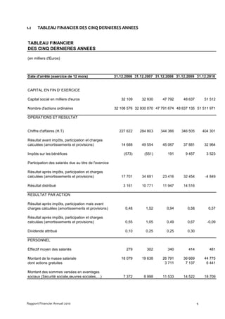1.1    TABLEAU FINANCIER DES CINQ DERNIERES ANNEES


TABLEAU FINANCIER
DES CINQ DERNIERES ANNEES

(en milliers d'Euros)



Date d'arrêté (exercice de 12 mois)                     31.12.2006 31.12.2007 31.12.2008 31.12.2009 31.12.2010


CAPITAL EN FIN D' EXERCICE

Capital social en milliers d'euros                         32 109     32 930      47 792     48 637        51 512

Nombre d'actions ordinaires                             32 108 576 32 930 070 47 791 674 48 637 135 51 511 971

OPERATIONS ET RESULTAT


Chiffre d'affaires (H.T)                                  227 622    284 803    344 366     346 505       404 301

Résultat avant impôts, participation et charges
calculées (amortissements et provisions)                   14 688     49 554      45 067     37 881        32 964

Impôts sur les bénéfices                                     (573)      (551)       191       9 457         3 523

Participation des salariés due au titre de l'exercice

Résultat après impôts, participation et charges
calculées (amortissements et provisions)                   17 701     34 691      23 416     32 454        -4 849

Résultat distribué                                           3 161    10 771      11 947     14 516

RESULTAT PAR ACTION

Résultat après impôts, participation mais avant
charges calculées (amortissements et provisions)              0,48       1,52       0,94       0,58          0,57

Résultat après impôts, participation et charges
calculées (amortissements et provisions)                      0,55       1,05       0,49       0,67         -0,09

Dividende attribué                                            0,10       0,25       0,25       0,30

PERSONNEL

Effectif moyen des salariés                                   279        302        340        414           481

Montant de la masse salariale                              18 079     19 638      26 791     36 669        44 775
dont actions gratuites                                                             3 711      7 137         6 441

Montant des sommes versées en avantages
sociaux (Sécurité sociale,œuvres sociales,…)                 7 372     8 998      11 533     14 522        18 709




Rapport Financier Annuel 2010                                                                         4
 