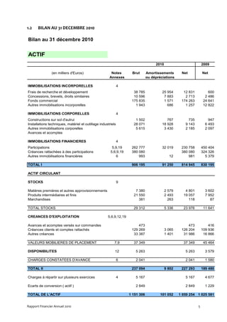 1.2    BILAN AU 31 DECEMBRE 2010

Bilan au 31 décembre 2010


ACTIF
                                                                                    2010                          2009

                (en milliers d'Euros)                  Notes        Brut       Amortissements       Net           Net
                                                      Annexes                  ou dépréciations

IMMOBILISATIONS INCORPORELLES                                 4
Frais de recherche et développement                                  38 785             25 954       12 831           600
Concessions, brevets, droits similaires                              10 596              7 883        2 713         2 486
Fonds commercial                                                    175 835              1 571      174 263        24 641
Autres immobilisations incorporelles                                  1 943                686        1 257        12 822

IMMOBILISATIONS CORPORELLES                                   4
Constructions sur sol d'autrui                                        1 502                767          735           947
Installations techniques, matériel et outillage industriels          28 071             18 928        9 143         6 493
Autres immobilisations corporelles                                    5 615              3 430        2 185         2 097
Avances et acomptes

IMMOBILISATIONS FINANCIERES                                   4
Participations                                          5,9,19      262 777             32 019      230 758       450 404
Créances rattachées à des participations               5,6,9,19     380 080                         380 080       324 326
Autres immobilisations financières                         6            993                  12         981         5 379

TOTAL I                                                             906 195             91 250      814 945       830 195

ACTIF CIRCULANT

STOCKS                                                        9

Matières premières et autres approvisionnements                       7 380                2 579      4 801         3 602
Produits intermédiaires et finis                                     21 550                2 493     19 057         7 952
Marchandises                                                            381                  263        118            87

TOTAL STOCKS                                                         29 312                5 336     23 976        11 641

CREANCES D'EXPLOITATION                              5,6,9,12,19

Avances et acomptes versés sur commandes                                473                             473           416
Créances clients et comptes rattachés                               129 269                3 065    126 204       109 936
Autres créances                                                      33 387                1 401     31 986        16 866

VALEURS MOBILIERES DE PLACEMENT                           7,9        37 349                          37 349        45 464

DISPONIBILITES                                            12          5 263                           5 263         3 579

CHARGES CONSTATEES D'AVANCE                                   6       2 041                           2 041         1 580

TOTAL II                                                            237 094                9 802    227 293       189 480

Charges à répartir sur plusieurs exercices                    4       5 167                           5 167         4 677

Ecarts de conversion ( actif )                                        2 849                           2 849         1 229

TOTAL DE L'ACTIF                                                   1 151 306           101 052     1 050 254 1 025 581


Rapport Financier Annuel 2010                                                                                 5
 
