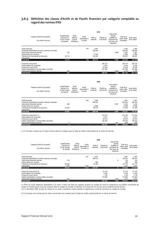 3.6.3 Définition des classes d’Actifs et de Passifs financiers par catégorie comptable au
              regard des normes IFRS


                                                                                                                      2010
                                                                                                                                             Instruments
                                                       Actifs/Passifs        Actifs                                                             dérivés
              Classes d'actifs et de passifs                                                   Actifs                                                           Total de la
                                                        évalués à la       détenus                         Prêts et       Passifs au         qualifiés en                     Juste valeur
                                                                                          disponibles à                                                        valeur nette
                                                       JV par compte        jusqu'à                       créances        coût amorti       couverture de                     de la classe
                       (en milliers d'euros)                                                 la vente                                                           comptable
                                                         de résultat     l'échéance                                                         flux futurs de
                                                                                                                                              trésorerie


Actifs financiers                                                                                  776         3 807                                                 4 583          4 583
Créances d'exploitation et autres créances courantes                                                         238 092                                               238 092        238 092
Instruments financiers dérivés                                   763                                                                                 2 698           3 461          3 461
Autres actifs non courants                                                                                    17 895                                                17 895         17 895
Trésorerie et Equivalents de trésorerie                       22 712                                         136 225                                               158 937        158 937
Placements
Total Actif                                                   23 474                               776       396 019                                 2 698         422 968        422 968

Emprunts à long terme                                                                                                         228 775                              228 775        228 775
Autres dettes non courantes                                                                                                     9 235                                9 235          9 235
Emprunts à court terme                                                                                                         39 228                               39 228         39 228
Dettes d'exploitation et autres dettes courantes                                                                              281 668                              281 668        281 668
Instruments financiers dérivés                                   387                                                                -                1 829           2 216          2 216
Total Passif                                                     387                                                          558 907                1 829         561 122        561 122




                                                                                                                      2009
                                                                                                                                             Instruments
                                                       Actifs/Passifs        Actifs                                                             dérivés
              Classes d'actifs et de passifs                                                   Actifs                                                           Total de la
                                                        évalués à la       détenus                         Prêts et       Passifs au         qualifiés en                     Juste valeur
                                                                                          disponibles à                                                        valeur nette
                                                       JV par compte        jusqu'à                       créances        coût amorti       couverture de                     de la classe
                       (en milliers d'euros)                                                 la vente                                                           comptable
                                                         de résultat     l'échéance                                                         flux futurs de
                                                                                                                                              trésorerie



Actifs financiers                                                                                  306         3 285                                                 3 591          3 591
Créances d'exploitation et autres créances courantes                                                         206 525                                               206 525        206 525
Instruments financiers dérivés                                   926                                                                                 2 507           3 433          3 433
Autres actifs non courants                                                                                    13 668                                                13 668         13 668
Trésorerie et Equivalents de trésorerie                       24 635                                          66 570                                                91 205         91 205
Placements
Total Actif                                                   25 561                  -            306       290 048                    -            2 507         318 421        318 421

Emprunts à long terme (1)                                                                                                     215 370                              215 370        215 370
Autres dettes non courantes                                                                                                     6 571                                6 571          6 571
Emprunts à court terme                                                                                                         20 275                               20 275         20 275
Dettes d'exploitation et autres dettes courantes                                                                              182 342                              182 342        182 342
Instruments financiers dérivés                                      5                                                                                  801             806            806
Total Passif                                                        5                 -               -               -       424 557                  801         425 363        425 363



(1) Le Groupe a estimé que la valeur inscrite dans les comptes pour la ligne de crédit restait proche de sa valeur de marché.



                                                                                                                      2008
                                                                                                                                               Instruments
                                                        Actifs/Passifs          Actifs                                                              dérivés
              Classes d'actifs et de passifs                                                   Actifs                                                           Total de la
                                                         évalués à la        détenus                         Prêts et       Passifs au          qualifiés en                Juste valeur
                                                                                       disponibles à                                                           valeur nette
                                                       JV par compte          jusqu'à                       créances       coût amorti      couverture de                   de la classe
                       (en milliers d'euros)                                             la vente (1)                                                           comptable
                                                           de résultat    l'échéance                                                         flux futurs de
                                                                                                                                                 trésorerie


Actifs financiers                                                                                  251         3 037                                                 3 287          3 287
Créances d'exploitation et autres créances courantes                                                         168 470                                               168 470        168 470
Instruments financiers dérivés                                   153                                                                                      9            162            162
Autres actifs non courants                                                                                       466                                                   466            466
Trésorerie et Equivalents de trésorerie                       98 286                                          44 485                                               142 770        142 770
Placements                                                     1 083                             1 763                                                               2 847          2 847
Total Actif                                                   99 522                  -          2 014       216 457                    -                 9        318 002        318 002

Emprunts à long terme (2)                                                                                                      61 018                               61 018         61 018
Autres dettes non courantes                                                                                                     4 535                                4 535          4 535
Emprunts à court terme                                                                                                          7 149                                7 149          7 149
Dettes d'exploitation et autres dettes courantes                                                                              170 900                              170 900        170 900
Instruments financiers dérivés                                   923                                                                                 1 550           2 472          2 472
Total Passif                                                     923                  -               -               -       243 603                1 550         246 074        246 074

(1) Pour les actifs financiers disponibles à la vente, il était créé dans les capitaux propres un compte de réserves temporaires recyclables, permettant de
stocker le résultat latent avant de constater dans le compte de résultat, le bénéfice ou la perte lié à la cession ou au remboursement du titre.
Au 31 décembre 2008, la perte de valeur de ces actifs, considérée comme durable et significative, avait été reconnue au compte de résultat.

(2) Le Groupe avait estimé que la valeur inscrite dans les comptes pour la ligne de crédit restait proche de sa valeur de marché.




Rapport Financier Annuel 2010                                                                                                                                                          50
 