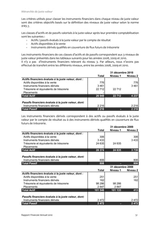 Hiérarchie de juste valeur

Les critères utilisés pour classer les instruments financiers dans chaque niveau de juste valeur
sont des critères objectifs basés sur la définition des niveaux de juste valeur selon la norme
IFRS 7.

Les classes d’actifs et de passifs valorisés à la juste valeur après leur première comptabilisation
sont les suivantes :
    - Actifs / passifs évalués à la juste valeur par le compte de résultat
    - Actifs disponibles à la vente
    - Instruments dérivés qualifiés en couverture de flux futurs de trésorerie

Les instruments financiers de ces classes d’actifs et de passifs correspondent aux 3 niveaux de
juste valeur présentés dans les tableaux suivants pour les années 2008, 2009 et 2010.
Il n’y a pas d’instruments financiers relevant du niveau 3. Par ailleurs, nous n’avons pas
effectué de transfert entre les différents niveaux, entre les années 2008, 2009 et 2010.

                                                                          31 décembre 2010
                                                                Total     Niveau 1    Niveau 2
Actifs financiers évalués à la juste valeur, dont :
 Actifs disponibles à la vente                                   776                          776
 Instruments financiers dérivés                                3 461                        3 461
 Trésorerie et équivalents de trésorerie                      22 712         22 712
 Placements                                                        -
Total Actif                                                   26 949         22 712         4 237

Passifs financiers évalués à la juste valeur, dont:
 Instruments financiers dérivés                                 2 216                       2 216
Total Passif                                                    2 216              -        2 216

Les instruments financiers dérivés correspondent à des actifs ou passifs évalués à la juste
valeur par le compte de résultat ou à des instruments dérivés qualifiés en couverture de flux
futurs de trésorerie.
                                                                          31 décembre 2009
                                                                Total     Niveau 1    Niveau 2
Actifs financiers évalués à la juste valeur, dont :
 Actifs disponibles à la vente                                   306                          306
 Instruments financiers dérivés                                3 433                        3 433
 Trésorerie et équivalents de trésorerie                      24 635         24 635
 Placements                                                        -
Total Actif                                                   28 374         24 635         3 739

Passifs financiers évalués à la juste valeur, dont:
 Instruments financiers dérivés                                   806                         806
Total Passif                                                      806            -            806
                                                                          31 décembre 2008
                                                                Total     Niveau 1    Niveau 2
Actifs financiers évalués à la juste valeur, dont :
 Actifs disponibles à la vente                                   251                          251
 Instruments financiers dérivés                                  162                          162
 Trésorerie et équivalents de trésorerie                      98 286        98 286
 Placements                                                    2 847         2 847
Total Actif                                                  101 546       101 133            413

Passifs financiers évalués à la juste valeur, dont:
 Instruments financiers dérivés                                 2 472                       2 472
Total Passif                                                    2 472              -        2 472



Rapport Financier Annuel 2010                                                                   51
 