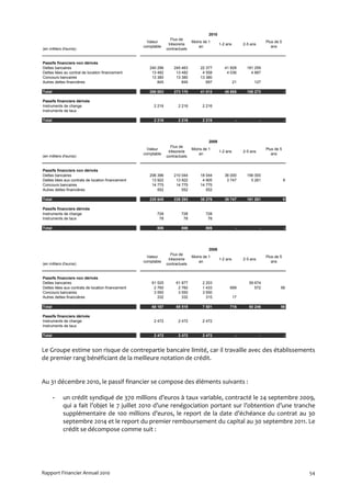 2010
                                                                    Flux de
                                                      Valeur                    Moins de 1                                   Plus de 5
                                                                  trésorerie                    1-2 ans        2-5 ans
                                                    comptable                       an                                          ans
(en milliers d'euros)                                            contractuels


Passifs financiers non dérivés
Dettes bancaires                                       240 296       245 463        22 377         41 828        181 259
Dettes liées au contrat de location financement         13 482        13 482         4 558          4 036          4 887
Concours bancaires                                      13 380        13 380        13 380
Autres dettes financières                                  845           845           697                21         127

Total                                                  268 003       273 170        41 012         45 885        186 273                 -

Passifs financiers dérivés
Instruments de change                                    2 216         2 216         2 216
Instruments de taux

Total                                                    2 216         2 216         2 216                 -             -               -




                                                                                         2009
                                                                    Flux de
                                                      Valeur                    Moins de 1                                   Plus de 5
                                                                  trésorerie                    1-2 ans        2-5 ans
                                                    comptable                       an                                          ans
(en milliers d'euros)                                            contractuels


Passifs financiers non dérivés
Dettes bancaires                                       206 396       210 044        18 044         36 000        156 000
Dettes liées aux contrats de location financement       13 922        13 922         4 905          3 747          5 261                 9
Concours bancaires                                      14 775        14 775        14 775
Autres dettes financières                                  552           552           552

Total                                                  235 645       239 293        38 276         39 747        161 261                 9

Passifs financiers dérivés
Instruments de change                                     728            728           728
Instruments de taux                                        78             78            78

Total                                                     806            806           806                 -             -               -




                                                                                         2008
                                                                    Flux de
                                                      Valeur                    Moins de 1                                   Plus de 5
                                                                  trésorerie                    1-2 ans        2-5 ans
                                                    comptable                       an                                          ans
(en milliers d'euros)                                            contractuels


Passifs financiers non dérivés
Dettes bancaires                                        61 525        61 877         2 203                        59 674
Dettes liées aux contrats de location financement        2 760         2 760         1 433            699            572             56
Concours bancaires                                       3 550         3 550         3 550
Autres dettes financières                                  332           332           315                17

Total                                                   68 167        68 519         7 501            716         60 246             56

Passifs financiers dérivés
Instruments de change                                    2 472         2 472         2 472
Instruments de taux

Total                                                    2 472         2 472         2 472                 -             -               -


Le Groupe estime son risque de contrepartie bancaire limité, car il travaille avec des établissements
de premier rang bénéficiant de la meilleure notation de crédit.


Au 31 décembre 2010, le passif financier se compose des éléments suivants :

        -   un crédit syndiqué de 370 millions d’euros à taux variable, contracté le 24 septembre 2009,
            qui a fait l’objet le 7 juillet 2010 d’une renégociation portant sur l’obtention d’une tranche
            supplémentaire de 100 millions d’euros, le report de la date d’échéance du contrat au 30
            septembre 2014 et le report du premier remboursement du capital au 30 septembre 2011. Le
            crédit se décompose comme suit :




Rapport Financier Annuel 2010                                                                                                                54
 