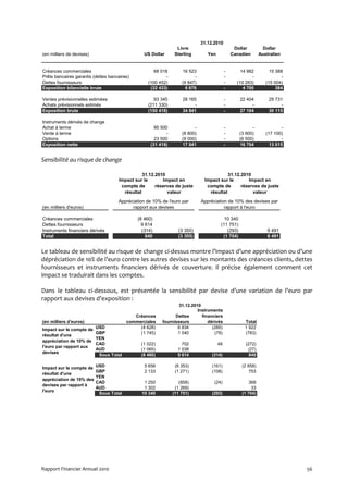 31.12.2010
                                                                  Livre                           Dollar         Dollar
(en milliers de devises)                         US Dollar       Sterling         Yen            Canadien      Australien


Créances commerciales                                68 018         16 523                   -       14 982         15 388
Prêts bancaires garantis (dettes bancaires)                -               -                 -             -              -
Dettes fournisseurs                               (100 452)         (9 847)                  -     (10 283)       (15 004)
Exposition bilancielle brute                       (32 433)           6 676                  -        4 700            384

Ventes prévisionnelles estimées                      93 345         28 165                   -      22 404         29 731
Achats prévisionnels estimés                      (211 330)               -                  -            -              -
Exposition brute                                  (150 418)         34 841                   -      27 104         30 115

Instruments dérivés de change
Achat à terme                                         95 500              -                  -            -               -
Vente à terme                                               -       (8 800)                  -      (3 900)       (17 100)
Options                                               23 500        (9 000)                  -      (6 500)               -
Exposition nette                                    (31 418)        17 041                   -      16 704          13 015


Sensibilité au risque de change

                                                31.12.2010                                 31.12.2010
                                     Impact sur le       Impact en              Impact sur le       Impact en
                                      compte de       réserves de juste          compte de       réserves de juste
                                       résultat            valeur                 résultat            valeur
                                     Appréciation de 10% de l'euro par         Appréciation de 10% des devises par
(en milliers d'euros)                      rapport aux devises                            rapport à l'euro

Créances commerciales                         (8 460)                                      10 340
Dettes fournisseurs                             9 614                                    (11 751)
Instruments financiers dérivés                  (314)             (3 355)                   (293)                  6 491
Total                                             840             (3 355)                 (1 704)                  6 491


Le tableau de sensibilité au risque de change ci-dessus montre l’impact d’une appréciation ou d’une
dépréciation de 10% de l’euro contre les autres devises sur les montants des créances clients, dettes
fournisseurs et instruments financiers dérivés de couverture. Il précise également comment cet
impact se traduirait dans les comptes.

Dans le tableau ci-dessous, est présentée la sensibilité par devise d’une variation de l’euro par
rapport aux devises d’exposition :
                                                                  31.12.2010
                                                                           Instruments
                                            Créances            Dettes       financiers
(en milliers d'euros)                    commerciales     fournisseurs          dérivés                Total
Impact sur le compte de    USD                (4 628)            6 834            (285)                1 922
                           GBP                (1 745)            1 040             (78)                (783)
résultat d'une
                           YEN
appréciation de 10% de
                           CAD                 (1 022)              702                 49             (272)
l'euro par rapport aux
                           AUD                 (1 065)            1 038                                 (27)
devises
                            Sous Total         (8 460)            9 614             (314)                840

                           USD                   5 656           (8 353)            (161)            (2 858)
Impact sur le compte de
                           GBP                   2 133           (1 271)            (108)                753
résultat d'une
                           YEN
appréciation de 10% des
                           CAD                   1 250             (858)             (24)                368
devises par rapport à
                           AUD                   1 302           (1 269)                                  33
l'euro
                            Sous Total          10 340          (11 751)            (293)            (1 704)




Rapport Financier Annuel 2010                                                                                                 56
 