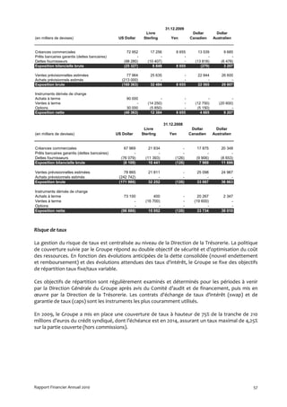 31.12.2009
                                                                Livre                        Dollar          Dollar
(en milliers de devises)                       US Dollar       Sterling         Yen         Canadien       Australien


Créances commerciales                               72 952         17 256          8 655         13 539          9 685
Prêts bancaires garantis (dettes bancaires)               -              -              -              -              -
Dettes fournisseurs                               (98 280)       (10 407)               -      (13 818)        (6 478)
Exposition bilancielle brute                      (25 327)          6 849          8 655          (279)          3 207

Ventes prévisionnelles estimées                     77 964        25 635                -       22 844         26 600
Achats prévisionnels estimés                     (213 000)              -               -             -              -
Exposition brute                                 (160 363)        32 484           8 655        22 565         29 807

Instruments dérivés de change
Achats à terme                                      90 000               -              -              -              -
Ventes à terme                                            -      (14 250)               -      (12 750)       (20 600)
Options                                             30 000        (5 850)               -       (5 150)               -
Exposition nette                                  (40 363)         12 384          8 655          4 665          9 207


                                                                             31.12.2008
                                                               Livre                         Dollar          Dollar
(en milliers de devises)                      US Dollar       Sterling          Yen         Canadien       Australien


Créances commerciales                             67 969          21 834               -       17 875          20 348
Prêts bancaires garantis (dettes bancaires)            -               -               -             -               -
Dettes fournisseurs                             (76 079)        (11 393)           (126)       (9 906)         (8 653)
Exposition bilancielle brute                     (8 109)          10 441           (126)         7 969         11 696

Ventes prévisionnelles estimées                   78 865         21 811                -        25 098         24 967
Achats prévisionnels estimés                   (242 742)              -                -             -              -
Exposition brute                               (171 986)         32 252            (126)        33 067         36 663

Instruments dérivés de change
Achats à terme                                    73 100             400               -        20 267          2 347
Ventes à terme                                         -        (16 700)               -      (19 600)              -
Options                                                 -               -              -              -              -
Exposition nette                                (98 886)          15 952           (126)        33 734         39 010




Risque de taux

La gestion du risque de taux est centralisée au niveau de la Direction de la Trésorerie. La politique
de couverture suivie par le Groupe répond au double objectif de sécurité et d’optimisation du coût
des ressources. En fonction des évolutions anticipées de la dette consolidée (nouvel endettement
et remboursement) et des évolutions attendues des taux d'intérêt, le Groupe se fixe des objectifs
de répartition taux fixe/taux variable.

Ces objectifs de répartition sont régulièrement examinés et déterminés pour les périodes à venir
par la Direction Générale du Groupe après avis du Comité d’audit et de financement, puis mis en
œuvre par la Direction de la Trésorerie. Les contrats d'échange de taux d'intérêt (swap) et de
garantie de taux (caps) sont les instruments les plus couramment utilisés.

En 2009, le Groupe a mis en place une couverture de taux à hauteur de 75% de la tranche de 210
millions d’euros du crédit syndiqué, dont l’échéance est en 2014, assurant un taux maximal de 4,25%
sur la partie couverte (hors commissions).




Rapport Financier Annuel 2010                                                                                             57
 