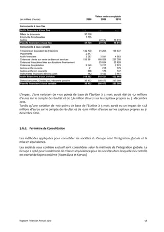Valeur nette comptable
(en milliers d'euros)                                       2008        2009        2010

Instruments à taux fixe
Actifs financiers à taux fixe                           -              -           -
Billets de trésorerie                                   30 000
Emprunts Amortissables                                   1 735
Autres                                                                27 172      14 615
Passifs financiers à taux fixe                          31 735        27 172      14 615
Instruments à taux variable
Trésorerie et équivalent de trésorerie                 142 770        91 205     158 937
Placements                                               2 847
Actifs financiers                                        3 287         3 591       4 583
Créances clients sur vente de biens et services        159 381       188 928     227 008
Créances financières liées aux locations financement                  25 654      25 828
Créances d'exploitation                                  9 048         5 217       2 823
Autres actifs courants                                      41           218         179
Autres actifs non courants                                 466           175         147
Instruments financiers dérivés (actif)                     162         3 433       3 461
Actifs financiers à taux variable                      318 002       318 421     422 968
Dettes bancaires, Credits bail, trésorerie passive      36 432       208 473     253 389
Passifs financiers à taux variable                      36 432       208 473     253 389



L’impact d’une variation de +100 points de base de l’Euribor à 3 mois aurait été de -3,1 millions
d’euros sur le compte de résultat et de 0,6 million d’euros sur les capitaux propres au 31 décembre
2010.
Tandis qu’une variation de -100 points de base de l’Euribor à 3 mois aurait eu un impact de +2,8
millions d’euros sur le compte de résultat et de -0,01 million d’euros sur les capitaux propres au 31
décembre 2010.




3.6.5 Périmètre de Consolidation

Les méthodes appliquées pour consolider les sociétés du Groupe sont l’intégration globale et la
mise en équivalence.
Les sociétés sous contrôle exclusif sont consolidées selon la méthode de l’intégration globale. Le
Groupe a opté pour la méthode de mise en équivalence pour les sociétés dans lesquelles le contrôle
est exercé de façon conjointe (Roam Data et Korvac)




Rapport Financier Annuel 2010                                                                     58
 