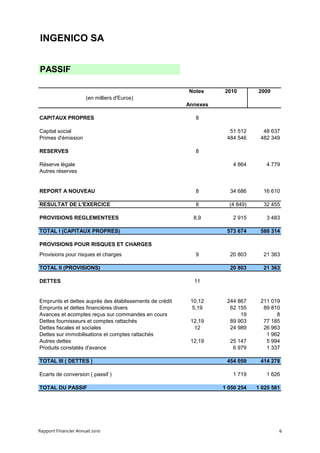 INGENICO SA


PASSIF

                                                         Notes     2010        2009
                      (en milliers d'Euros)
                                                         Annexes

CAPITAUX PROPRES                                            8

Capital social                                                       51 512      48 637
Primes d'émission                                                   484 546     482 349

RESERVES                                                    8

Réserve légale                                                        4 864       4 779
Autres réserves


REPORT A NOUVEAU                                            8        34 686      16 610

RESULTAT DE L'EXERCICE                                      8        (4 849)     32 455

PROVISIONS REGLEMENTEES                                    8,9        2 915       3 483

TOTAL I (CAPITAUX PROPRES)                                          573 674     588 314

PROVISIONS POUR RISQUES ET CHARGES
Provisions pour risques et charges                          9        20 803      21 363

TOTAL II (PROVISIONS)                                                20 803      21 363

DETTES                                                     11


Emprunts et dettes auprès des établissements de crédit    10,12     244 867     211 019
Emprunts et dettes financières divers                     5,19       62 155      89 810
Avances et acomptes reçus sur commandes en cours                         19           8
Dettes fournisseurs et comptes rattachés                  12,19      89 903      77 185
Dettes fiscales et sociales                                12        24 989      26 963
Dettes sur immobilisations et comptes rattachés                                   1 962
Autres dettes                                             12,19      25 147       5 994
Produits constatés d'avance                                           6 979       1 337

TOTAL III ( DETTES )                                                454 059     414 278

Ecarts de conversion ( passif )                                       1 719       1 626

TOTAL DU PASSIF                                                    1 050 254   1 025 581




Rapport Financier Annuel 2010                                                          6
 