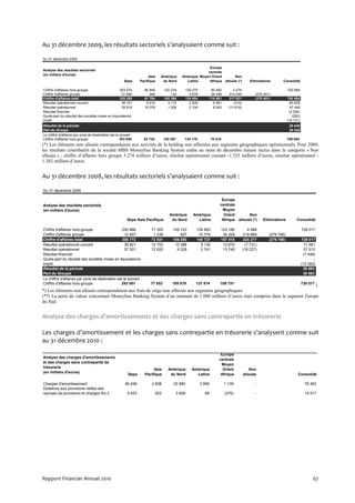 Au 31 décembre 2009, les résultats sectoriels s’analysaient comme suit :

Au 31 décembre 2009

                                                                                                           Europe
Analyse des résultats sectoriels
                                                                                                          centrale
(en milliers d'euros)
                                                                       Asie    Amérique      Amérique Moyen Orient       Non
                                                        Sepa      Pacifique     du Nord        Latine      Afrique alloués (*)               Eliminations      Consolidé

Chiffre d'affaires hors-groupe                   303 570            80 849         102 234       130 275        80 482           3 274                              700 684
Chiffre d'affaires groupe                         21 690               945             132         4 678        36 499        214 546           (278 491)                  -
Chiffre d'affaires total                         325 260            81 794         102 366       134 954       116 981        217 821           (278 491)           700 684
Résultat opérationnel courant                     39 101             9 410           3 115         2 935         6 591           (315)                                60 835
Résultat opérationnel                             35 816            15 079           1 526         2 104         6 542        (13 618)                                47 448
Résultat financier                                                                                                                                                   (2 204)
Quote-part du résultat des sociétés mises en équivalence                                                                                                               (283)
Impôt                                                                                                                                                               (18 121)
Résultat de la période                                                                                                                                               26 840
Part du Groupe                                                                                                                                                       26 840
Le chiffre d'affaires par zone de destination est le suivant :
Chiffre d'affaires hors-groupe                       303 646        82 754         105 087    134 178              75 019                                           700 684
(*) Les éléments non alloués correspondaient aux activités de la holding non affectées aux segments géographiques opérationnels. Pour 2009,
les résultats contributifs de la société MBS Moneyline Banking System cédée au mois de décembre étaient inclus dans la catégorie « Non
alloués » : chiffre d’affaires hors groupe 3.274 milliers d’euros, résultat opérationnel courant -1.325 milliers d’euros, résultat opérationnel -
1.382 milliers d’euros.


Au 31 décembre 2008, les résultats sectoriels s’analysaient comme suit :

Au 31 décembre 2008

                                                                                                                         Europe
Analyse des résultats sectoriels                                                                                        centrale
(en milliers d'euros)                                                                                                    Moyen
                                                                                      Amérique       Amérique             Orient       Non
                                                          Sepa Asie Pacifique          du Nord         Latine            Afrique alloués (*)        Eliminations          Consolidé

Chiffre d'affaires hors-groupe                   293 866                71 302          105 123        129 953          123 186             4 588                              728 017
Chiffre d'affaires groupe                          12 907                1 239              927         10 774           34 229          219 689        (279 766)                     -
Chiffre d'affaires total                         306 772                72 541          106 050        140 727          157 415          224 277        (279 766)              728 017
Résultat opérationnel courant                      39 821               10 703           10 388          5 130           13 670           (7 731)                                71 981
Résultat opérationnel                              37 301               12 620            9 328          2 741           13 748          (18 227)                                57 510
Résultat financier                                                                                                                                                              (7 446)
Quote-part du résultat des sociétés mises en équivalence                                                                                                                              -
Impôt                                                                                                                                                                          (13 382)
Résultat de la période                                                                                                                                                          36 682
Part du Groupe                                                                                                                                                                  36 683
Le chiffre d'affaires par zone de destination est le suivant :
Chiffre d'affaires hors-groupe                  293 061 77 852     109 679      137 674     109 751                            728 017 (
*) Les éléments non alloués correspondaient aux frais de siège non affectés aux segments géographiques.
(**) La perte de valeur concernant Moneyline Banking System d’un montant de 1.000 milliers d’euros était comprise dans le segment Europe
du Sud.


Analyse des charges d’amortissements et des charges sans contrepartie en trésorerie

Les charges d’amortissement et les charges sans contrepartie en trésorerie s’analysent comme suit
au 31 décembre 2010 :

                                                                                                                        Europe
Analyse des charges d'amortissements
                                                                                                                       centrale
et des charges sans contrepartie de
                                                                                                                        Moyen
trésorerie
                                                                         Asie        Amérique       Amérique             Orient              Non
(en milliers d'euros)
                                                           Sepa     Pacifique         du Nord         Latine            Afrique          alloués                          Consolidé

Charges d'amortissement                                  46 636         2 608           22 883             3 099            1 135              -                                 76 363
Dotations aux provisions nettes des
reprises de provisions et charges ifrs 2                  9 453              922         3 829               89             (276)              -                                 14 017




Rapport Financier Annuel 2010                                                                                                                                                        67
 