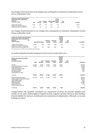 Les charges d’amortissement et les charges sans contrepartie en trésorerie s’analysaient comme
suit au 31 décembre 2009 :

Analyse des charges d'amortissements
                                                                                               Europe
et des charges sans contrepartie de
                                                                                              centrale
trésorerie
                                                           Asie    Amérique      Amérique Moyen Orient                   Non
(en milliers d'euros)
                                            Sepa      Pacifique     du Nord        Latine      Afrique               alloués              Consolidé

Charges d'amortissement                    31 865        2 340          1 534           2 197            1 125              -                39 061
Dotations aux provisions nettes des
reprises de provisions et charges ifrs 2    5 297          610           455            1 835             508               -                 8 706



Les charges d’amortissement et les charges sans contrepartie en trésorerie s’analysaient comme
suit au 31 décembre 2008 :

                                                                                                                  Europe
Analyse des charges d'amortissements
                                                                                                                 centrale
et des charges sans contrepartie de
                                                                                                                  Moyen
trésorerie                       (en
                                                                         Amérique          Amérique                Orient           Non
milliers d'euros)
                                              Sepa Asie Pacifique         du Nord            Latine               Afrique       alloués               Consolidé

Charges d'amortissement                      27 748           1 250             1 540            1 302             1 274              -                  33 114
Dotations aux provisions nettes des
reprises de provisions et charges ifrs 2      5 736               707           (822)            1 933               826              -                   8 381
Analyse des actifs et passifs sectoriels

Les actifs et passifs sectoriels s’analysent comme suit au 31 décembre 2010 :

                                                                                                              Europe
Analyse des actifs et des passifs                                                                            centrale
sectoriels                                                                                                    Moyen
(en milliers d'euros)                                         Asie       Amérique         Amérique             Orient               Non
                                               Sepa      Pacifique        du Nord           Latine            Afrique           alloués               Consolidé

Goodwill                                    314 263         61 967          46 002               8 339           35 691               -                 466 260
Autres actifs sectoriels hors groupe        470 689        122 939          75 532              72 209           14 288               -                 755 658
Impots différés actifs                                                                                                                                   22 883
Créances d'impôts courants                                                                                                                               10 582
Créances financières                                                                                                                                      4 561
Instruments dérivés                                                                                                                                       3 461
Actifs destinés à la vente

Total Actif                                 784 952        184 905         121 534              80 548           49 979               -                1 263 405

Passifs sectoriels hors groupe              231 419         83 748          24 963              52 149             7 584              -                 399 863
Situation nette de l'ensemble consolidé                                                                                                                 545 567
Impôts différés passifs                                                                                                                                  39 123
Dette d'impôt courant                                                                                                                                     8 633
Dettes financières                                                                                                                                      268 003
Instruments dérivés                                                                                                                                       2 216
Passifs destinés à la vente                                                                                                                                   0

Total Passif                                231 419         83 748          24 963              52 149             7 584              -                1 263 405



L’augmentation des Goodwill correspond aux acquisitions et prises de contrôle réalisées dans
l’année sur les zones SEPA (Ingenico Prepaid Services, Ingenico Services Iberia) et Asie Pacifique
(Fixed & Mobile Pte, Korvac). La diminution est consécutive à la dépréciation effectuée sur la zone
Amérique du Nord.




Rapport Financier Annuel 2010                                                                                                                                 68
 
