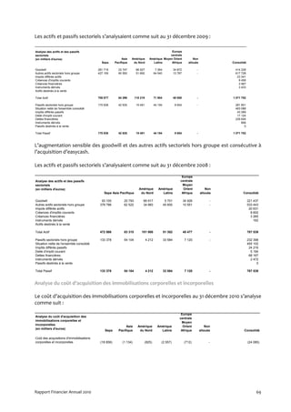 Les actifs et passifs sectoriels s’analysaient comme suit au 31 décembre 2009 :

Analyse des actifs et des passifs                                                              Europe
sectoriels                                                                                    centrale
(en milliers d'euros)                                      Asie   Amérique       Amérique Moyen Orient                   Non
                                            Sepa      Pacifique    du Nord         Latine      Afrique               alloués             Consolidé

Goodwill                                  281 719       23 747        66 527            7 364            34 872            -               414 228
Autres actifs sectoriels hors groupe      427 159       60 550        51 692           64 540            13 787            -               617 728
Impots différés actifs                                                                                                                      23 341
Créances d'impôts courants                                                                                                                   9 456
Créances financières                                                                                                                         3 567
Instruments dérivés                                                                                                                          3 433
Actifs destinés à la vente

Total Actif                               708 877       84 296       118 219           71 904            48 658            -             1 071 752

Passifs sectoriels hors groupe            170 838       42 635        15 481           44 194             8 654            -               281 801
Situation nette de l'ensemble consolidé                                                                                                    493 088
Impôts différés passifs                                                                                                                     43 289
Dette d'impôt courant                                                                                                                       17 124
Dettes financières                                                                                                                         235 645
Instruments dérivés                                                                                                                            806
Passifs destinés à la vente                                                                                                                      0

Total Passif                              170 838       42 635        15 481           44 194             8 654            -             1 071 752



L’augmentation sensible des goodwill et des autres actifs sectoriels hors groupe est consécutive à
l’acquisition d’easycash.

Les actifs et passifs sectoriels s’analysaient comme suit au 31 décembre 2008 :

                                                                                                               Europe
Analyse des actifs et des passifs                                                                             centrale
sectoriels                                                                                                     Moyen
(en milliers d'euros)                                                   Amérique          Amérique              Orient             Non
                                              Sepa Asie Pacifique        du Nord            Latine             Afrique         alloués          Consolidé

Goodwill                                    93 100          20 793         66 917                5 701            34 926             -               221 437
Autres actifs sectoriels hors groupe       379 786          62 522         34 983               45 600            10 551             -               533 443
Impots différés actifs                                                                                                                                20 631
Créances d'impôts courants                                                                                                                             8 602
Créances financières                                                                                                                                   3 265
Instruments dérivés                                                                                                                                      162
Actifs destinés à la vente

Total Actif                                472 886          83 315        101 900               51 302            45 477             -               787 539

Passifs sectoriels hors groupe             133 378          54 104             4 212            33 584             7 120             -               232 398
Situation nette de l'ensemble consolidé                                                                                                              455 102
Impôts différés passifs                                                                                                                               24 216
Dette d'impôt courant                                                                                                                                  5 184
Dettes financières                                                                                                                                    68 167
Instruments dérivés                                                                                                                                    2 472
Passifs destinés à la vente                                                                                                                                0

Total Passif                               133 378          54 104             4 212            33 584             7 120             -               787 539



Analyse du coût d’acquisition des immobilisations corporelles et incorporelles

Le coût d’acquisition des immobilisations corporelles et incorporelles au 31 décembre 2010 s’analyse
comme suit :

                                                                                                              Europe
Analyse du coût d'acquisition des
                                                                                                             centrale
immobilisations corporelles et
                                                                                                              Moyen
incorporelles
                                                             Asie      Amérique          Amérique              Orient              Non
(en milliers d'euros)
                                              Sepa      Pacifique       du Nord            Latine             Afrique          alloués          Consolidé

Coût des acquisitions d'immobilisations
corporelles et incorporelles               (18 858)        (1 134)         (825)            (2 557)               (712)              -               (24 085)




Rapport Financier Annuel 2010                                                                                                                             69
 