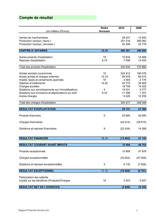 Compte de résultat

                                                       Notes    2010        2009
                          (en milliers d'Euros)       Annexes

Ventes de marchandises                                            28 427     15 645
Production vendue ( biens )                                      351 518    306 082
Production vendue ( services )                                    24 356     24 778

CHIFFRE D' AFFAIRES                                    13,19     404 301    346 505

Autres produits d'exploitation                          19        10 834        14 908
Reprises d'exploitation                                9,19        7 498        14 455

Total des produits d'exploitation                                422 634    375 868

Achats stockés consommés                                19       224 912    196 576
Autres achats et charges externes                      15,19      68 978     68 470
Impôts, taxes et versements assimilés                   19         4 585      2 778
Salaires et traitements                                14,20      44 775     36 669
Charges sociales                                                  18 709     14 522
Dotations aux amortissements sur immobilisations        4         14 031      9 777
Dotations aux provisions et dépréciations sur actif    9,19       11 458      7 257
Autres charges                                                     6 029     12 259

Total des charges d'exploitation                                 393 477    348 308

RESULTAT D'EXPLOITATION                                           29 157        27 560

Produits financiers                                      5        53 685        45 690

Charges financières                                              (44 914)   (38 815)

Dotations et reprises financières                        9       (22 434)       14 268


RESULTAT FINANCIER                                     16,19     (13 663)       21 143

RESULTAT COURANT AVANT IMPOTS                                     15 494        48 703

Produits exceptionnels                                            10 868        47 876

Charges exceptionnelles                                          (33 823)   (47 009)

Dotations et reprises exceptionnelles                    4         6 135        (7 658)

RESULTAT EXCEPTIONNEL                                  17,19     (16 820)       (6 791)

Participation des salariés
Impôts sur les bénéfices (Produits)/Charges             18         3 523         9 457

RESULTAT NET DE L'EXERCICE                                        (4 849)       32 455




Rapport Financier Annuel 2010                                               7
 