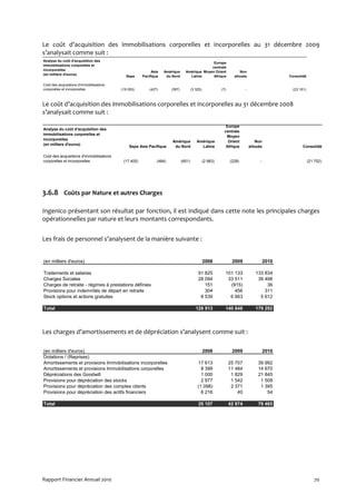 Le coût d’acquisition des immobilisations corporelles et incorporelles au 31 décembre 2009
s’analysait comme suit :
Analyse du coût d'acquisition des
                                                                                              Europe
immobilisations corporelles et
                                                                                             centrale
incorporelles
                                                           Asie   Amérique      Amérique Moyen Orient                 Non
(en milliers d'euros)
                                             Sepa     Pacifique    du Nord        Latine      Afrique             alloués                     Consolidé

Coût des acquisitions d'immobilisations
corporelles et incorporelles              (19 005)        (427)       (397)           (3 325)             (7)            -                     (23 161)



Le coût d’acquisition des immobilisations corporelles et incorporelles au 31 décembre 2008
s’analysait comme suit :

                                                                                                            Europe
Analyse du coût d'acquisition des
                                                                                                           centrale
immobilisations corporelles et
                                                                                                            Moyen
incorporelles
                                                                      Amérique           Amérique            Orient              Non
(en milliers d'euros)
                                              Sepa Asie Pacifique      du Nord             Latine           Afrique          alloués                 Consolidé

Coût des acquisitions d'immobilisations
corporelles et incorporelles               (17 405)           (484)           (651)             (2 983)         (228)              -                      (21 752)




3.6.8 Coûts par Nature et autres Charges

Ingenico présentant son résultat par fonction, il est indiqué dans cette note les principales charges
opérationnelles par nature et leurs montants correspondants.


Les frais de personnel s’analysent de la manière suivante :


(en milliers d'euros)                                                                           2008             2009                  2010

Traitements et salaires                                                                   91 825            101 133             133 834
Charges Sociales                                                                          28 094             33 511              39 498
Charges de retraite - régimes à prestations définies                                         151              (915)                  36
Provisions pour indemnités de départ en retraite                                             304                456                 311
Stock options et actions gratuites                                                         8 539              6 663               5 612

Total                                                                                    128 913            140 848             179 292




Les charges d’amortissements et de dépréciation s’analysent comme suit :

(en milliers d'euros)                                                                           2008             2009                  2010
Dotations / (Reprises)
Amortissements et provisions Immobilisations incorporelles                                17 613                25 707           39 992
Amortissements et provisions Immobilisations corporelles                                    8 399               11 484           14 670
Dépréciations des Goodwill                                                                  1 000                1 829           21 845
Provisions pour dépréciation des stocks                                                     2 977                1 542            1 508
Provisions pour dépréciation des comptes clients                                          (1 098)                2 371            1 395
Provisions pour dépréciation des actifs financiers                                          6 216                   40               54

Total                                                                                     35 107                42 974           79 465




Rapport Financier Annuel 2010                                                                                                                                70
 