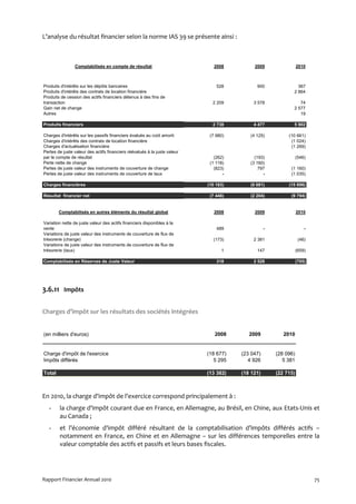 L’analyse du résultat financier selon la norme IAS 39 se présente ainsi :



                Comptabilisés en compte de résultat                           2008         2009                 2010



Produits d'intérêts sur les dépôts bancaires                                   528          900               367
Produits d'intérêts des contrats de location financière                                                     2 864
Produits de cession des actifs financiers détenus à des fins de
transaction                                                                  2 209         3 578               74
Gain net de change                                                                                          2 577
Autres                                                                                                         19

Produits financiers                                                          2 738         4 477            5 902

Charges d'intérêts sur les passifs financiers évalués au coût amorti        (7 980)      (4 125)          (10 661)
Charges d'intérêts des contrats de location financière                                                     (1 024)
Charges d'actualisation financière                                                                         (1 269)
Pertes de juste valeur des actifs financiers réévalués à la juste valeur
par le compte de résultat                                                     (262)        (193)                (546)
Perte nette de change                                                       (1 118)      (3 160)
Pertes de juste valeur des instruments de couverture de change                (823)          797           (1 160)
Pertes de juste valeur des instruments de couverture de taux                      -            -           (1 035)

Charges financières                                                        (10 183)      (6 681)          (15 696)

Résultat financier net                                                      (7 446)      (2 204)           (9 794)


        Comptabilisés en autres éléments du résultat global                   2008         2009                 2010

Variation nette de juste valeur des actifs financiers disponibles à la
vente                                                                          489               -                  -
Variations de juste valeur des instruments de couverture de flux de
trésorerie (change)                                                          (173)         2 381                 (46)
Variations de juste valeur des instruments de couverture de flux de
trésorerie (taux)                                                                1          147                 (659)

Comptabilisés en Réserves de Juste Valeur                                      318         2 528                (705)




3.6.11 Impôts

Charges d’impôt sur les résultats des sociétés intégrées


(en milliers d'euros)                                                         2008       2009           2010


Charge d'impôt de l'exercice                                               (18 677)   (23 047)       (28 096)
Impôts différés                                                               5 295      4 926          5 381

Total                                                                      (13 382)   (18 121)       (22 715)



En 2010, la charge d'impôt de l'exercice correspond principalement à :
  -     la charge d'impôt courant due en France, en Allemagne, au Brésil, en Chine, aux Etats-Unis et
        au Canada ;
  -     et l’économie d'impôt différé résultant de la comptabilisation d’impôts différés actifs –
        notamment en France, en Chine et en Allemagne – sur les différences temporelles entre la
        valeur comptable des actifs et passifs et leurs bases fiscales.




Rapport Financier Annuel 2010                                                                                           75
 