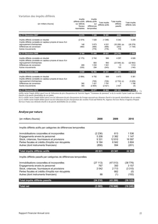Variation des impôts différés
                                                                                    Impôts          Impôts
                                                                            différés actifs différés actifs                      Total impôts
                                                                                                             Total impôts                            Total impôts
                          (en milliers d'euros)                                 sur déficits           sur                            différés
                                                                                                            différés actifs                          différés nets
                                                                                    fiscaux    différences                            passifs
                                                                               reportables temporelles


Au 31 Décembre 2007                                                                12 070             7 320           19 391             (835)             18 556

Impôts différés constatés en résultat                                              (2 574)            1 526           (1 048)           6 342               5 295
Impôts différés constatés en capitaux propres et issus d'un
regroupement d'entreprises                                                             148            3 873            4 021         (30 299) (a)        (26 278)
Différences de conversion                                                            (460)            (496)            (956)            (203)             (1 159)
Autres mouvements                                                                                     (778)            (778)              778

Au 31 Décembre 2008                                                                  9 184          11 445            20 631         (24 216)              (3 586)

Impôts différés constatés en résultat                                              (2 173)            2 742              569            4 357               4 926
Impôts différés constatés en capitaux propres et issus d'un
regroupement d'entreprises                                                                              883              883         (23 546) (b)        (22 663)
Différences de conversion                                                              469            1 032            1 501               13               1 514
Autres mouvements                                                                    (535)              294            (243)              103               (140)

Au 31 Décembre 2009                                                                  6 945          16 394            23 341         (43 289)            (19 948)

Impôts différés constatés en résultat                                              (3 884)            4 792              908            4 473               5 381
Impôts différés constatés en capitaux propres et issus d'un
regroupement d'entreprises                                                                            (726)             (726)         (2 733) (c)          (3 459)
Différences de conversion                                                              360            1 421             1 781               5                1 786
Autres mouvements                                                                      383          (2 804)           (2 421)           2 421                   (0)

 Au 31 Décembre 2010                                                                    3 804          19 077          22 883        (39 123)             (16 240) (a) Ce
chiffre inclut l'impôt différé passif issu de l'allocation du prix d'acquisition de l'activité Sagem "Terminaux de paiement" et de la société Fujian Landi aux éléments
d'actifs et de passifs identifiables de ces entités.
(b) Ce chiffre inclut l'impôt différé passif issu de l'allocation du prix d'acquisition du Groupe easycash aux éléments d'actifs et de passifs identifiables de ces entités.
(c) Ce chiffre inclut l'impôt différé passif issu de l'allocation du prix d'acquisition des sociétés Fixed and Mobile Pte, Ingenico Services Iberia et Ingenico Prepaid
Services France aux éléments d'actifs et de passifs identifiables de ces entités.




Analyse par nature

(en milliers d'euros)                                                                                         2008                 2009                  2010


Impôts différés actifs par catégories de différences temporelles

Immobilisations corporelles et incorporelles                                                              (2 236)                   613                1 536
Engagements envers le personnel                                                                             5 208                 2 382                1 147
Stock, créances, fournisseurs et provisions                                                                 9 331                12 810               16 597
Pertes fiscales et crédits d'impôts non récupérés                                                           9 184                 6 942                3 804
Autres (dont instruments financiers)                                                                        (856)                   594                (201)

Total impôts différés actifs                                                                               20 631                23 341               22 883

Impôts différés passifs par catégories de différences temporelles

Immobilisations corporelles et incorporelles                                                            (27 113)                (47 013)            (38 776)
Engagements envers le personnel                                                                              767                     350               3 157
Stock, créances, fournisseurs et provisions                                                                2 042                   2 713             (3 310)
Pertes fiscales et crédits d'impôts non récupérés                                                                                    662                  (0)
Autres (dont instruments financiers)                                                                             88                   (1)              (193)

Total impôts différés passifs                                                                           (24 216)                (43 289)            (39 123)

Total net                                                                                                 (3 585)               (19 948)            (16 240)




Rapport Financier Annuel 2010                                                                                                                                           77
 