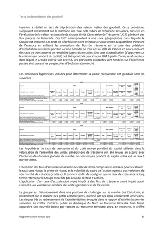 Tests de dépréciation des goodwill


Ingenico a réalisé un test de dépréciation des valeurs nettes des goodwill. Cette procédure,
s’appuyant notamment sur la méthode des flux nets futurs de trésorerie actualisés, consiste en
l’évaluation de la valeur recouvrable de chaque Unité Génératrice de Trésorerie (UGT) générant des
flux propres de trésorerie. Ces UGT correspondent à une zone géographique dans laquelle le
Groupe est implanté. Les tests de dépréciation sont effectués chaque année au quatrième trimestre
de l’exercice en utilisant les projections de flux de trésorerie sur la base des prévisions
d’exploitation existantes portant sur une période de trois ans au delà de l’année en cours, incluant
des taux de croissance et de rentabilité jugés raisonnables. Des taux d’actualisation (s’appuyant sur
le coût moyen pondéré du capital) ont été appréciés pour chaque UGT à partir d’analyses du secteur
dans lequel le Groupe exerce son activité. Les prévisions existantes sont fondées sur l’expérience
passée ainsi que sur les perspectives d’évolution du marché.


Les principales hypothèses utilisées pour déterminer la valeur recouvrable des goodwill sont les
suivantes :
                                                                                                                               2010
                                                                                                                                                                                                                                                 Europe
                                                                                                                                                                                                                                                centrale /
                                                                                                                                                                                                                    Amérique du   Amérique
Segments                                                                                                       SEPA                                                                   Asie / Pacifique                                           Moyen
                                                                                                                                                                                                                       Nord        Latine
                                                                                                                                                                                                                                                 Orient /
                                                                                                                                                                                                                                                 Afrique
                                                                                                                                                                                                                                                 Europe
                                                                                                                                            Moneyline                                                                                           centrale /
                                                                 Europe du                                                                                                                            Total Asie / Amérique du    Amérique
Unités génératrices de trésorerie                                            Allemagne    France     Espagne      Italie       Pologne       Banking         Total SEPA        Asie      Pacifique                                               Moyen       Total
                                                                   Nord                                                                                                                                Pacifique      Nord         Latine
                                                                                                                                             System                                                                                              Orient /
                                                                                                                                                                                                                                                 Afrique
Valeur nette comptable des goodwill (en milliers d'euros)            8 493      227 265     41 830     24 806         11 017          851               -         314 262       57 596        4 371        61 967        46 002         8 339        35 691 466 260
Méthode de valorisation de l'Unité génératrice de trésorerie                                                                                                Valeur d'utilité
Nombre d'années sur lequel les flux de trésorerie sont estimés                                                                                                  3 ans
Taux de croissance à long terme                                      1,00%       1,00%      1,00%       1,00%       1,00%          1,00%         1,00%                          2,00%        2,00%                       1,00%         2,00%        1,94%
Coût moyen pondéré du capital utilisé au 31/12/2009                 11,00%      11,00%     11,00%      11,00%      11,00%         11,00%        11,00%                         12,15%       12,15%                      11,44%        14,10%       12,72%


                                                                                                                               2009
                                                                                                                                                                                                                                                 Europe
                                                                                                                                                                                                                                                centrale /
                                                                                                                                                                                                                    Amérique du   Amérique
Segments                                                                                                       SEPA                                                                   Asie / Pacifique                                           Moyen
                                                                                                                                                                                                                       Nord        Latine
                                                                                                                                                                                                                                                 Orient /
                                                                                                                                                                                                                                                 Afrique
                                                                                                                                                                                                                                                 Europe
                                                                                                                                            Moneyline                                                                                           centrale /
                                                                 Europe du                                                                                                                            Total Asie / Amérique du    Amérique
Unités génératrices de trésorerie                                            Allemagne    France     Espagne      Italie       Pologne       Banking         Total SEPA        Asie      Pacifique                                               Moyen       Total
                                                                   Nord                                                                                                                                Pacifique      Nord         Latine
                                                                                                                                             System                                                                                              Orient /
                                                                                                                                                                                                                                                 Afrique
Valeur nette comptable des goodwill (en milliers d'euros)            8 903      220 004     35 235      5 708         11 017          851               -         281 718       20 160        3 586        23 746        66 527         7 364        34 871 414 227
Méthode de valorisation de l'Unité génératrice de trésorerie                                                                                                Valeur d'utilité
Nombre d'années sur lequel les flux de trésorerie sont estimés                                                                                                  3 ans
Taux de croissance à long terme                                      1,00%       1,00%      1,00%       1,00%       1,00%          1,94%         1,00%                          2,00%        1,00%                       1,00%         2,00%        1,94%
Coût moyen pondéré du capital utilisé au 31/12/2009                 11,36%      10,86%     11,16%      11,45%      11,86%         12,72%        11,16%                         11,45%       13,18%                      11,44%        14,10%       12,72%


                                                                                                                               2008
                                                                                                                                                                                                                                                 Europe
                                                                                                                                                                                                                                                centrale /
                                                                                                                                                                                                                    Amérique du   Amérique
Segments                                                                                                       SEPA                                                                   Asie / Pacifique                                           Moyen
                                                                                                                                                                                                                       Nord        Latine
                                                                                                                                                                                                                                                 Orient /
                                                                                                                                                                                                                                                 Afrique
                                                                                                                                                                                                                                                 Europe
                                                                                                                                            Moneyline                                                                                           centrale /
                                                                 Europe du                                                                                                                            Total Asie / Amérique du    Amérique
Unités génératrices de trésorerie                                            Allemagne    France     Espagne      Italie       Pologne       Banking         Total SEPA        Asie      Pacifique                                               Moyen       Total
                                                                   Nord                                                                                                                                Pacifique      Nord         Latine
                                                                                                                                             System                                                                                              Orient /
                                                                                                                                                                                                                                                 Afrique
Valeur nette comptable des goodwill (en milliers d'euros)           33 428        5 523     35 235      5 708         11 017          851         1 334            93 096       17 961        2 832        20 793        66 917         5 701        34 930 221 437
Méthode de valorisation de l'Unité génératrice de trésorerie                                                                                                Valeur d'utilité
Nombre d'années sur lequel les flux de trésorerie sont estimés                                                                                                  3 ans
Taux de croissance à long terme                                      1,00%       1,00%      1,00%       1,00%       1,00%          1,94%         1,00%                          2,00%        1,00%                       1,00%         2,00%        1,94%
Coût moyen pondéré du capital utilisé au 31/12/2008                 11,36%      10,86%     11,16%      11,45%      11,86%         12,72%        11,16%                         11,45%       13,18%                      11,44%        14,10%       12,72%



Les hypothèses de taux de croissance et du coût moyen pondéré du capital utilisées dans la
valorisation de l’ensemble des unités génératrices de trésorerie ont été revues en accord avec
l’évolution des données globales de marché. Le coût moyen pondéré du capital utilisé est un taux à
moyen terme.

L’évolution des taux d’actualisation résulte de celle des trois composantes utilisées pour le calculer :
le taux sans risque, la prime de risque, et la volatilité du cours de l’action Ingenico aux variations de
son marché de cotation (« bêta »). Il convient enfin de souligner que le taux de croissance à long
terme retenu par le Groupe n’excède pas celui du secteur d’activité.
L’application d’un taux d’actualisation avant impôt à des flux de trésorerie avant impôt aurait
conduit à une valorisation similaire des unités génératrices de trésorerie.

Le groupe est historiquement dans une position de challenger sur le marché des Etats-Unis, et
notamment sur le marché des petits commerçants, dominé par ses deux concurrents américains.
Les risques liés au redressement de l’activité étaient évoqués dans le rapport d’activité du premier
semestre. Le chiffre d’affaires publié en Amérique du Nord au troisième trimestre 2010 faisait
apparaître une nouvelle baisse par rapport au troisième trimestre 2009. En revanche, le chiffre


Rapport Financier Annuel 2010                                                                                                                                                                                                                                  82
 