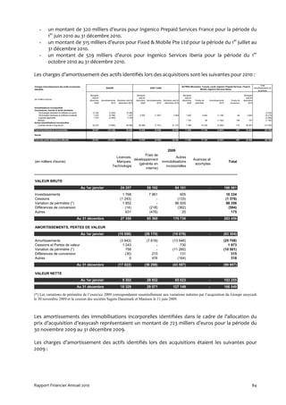 -          un montant de 320 milliers d’euros pour Ingenico Prepaid Services France pour la période du
                1er juin 2010 au 31 décembre 2010.
     -          un montant de 315 milliers d’euros pour Fixed & Mobile Pte Ltd pour la période du 1er juillet au
                31 décembre 2010.
     -          un montant de 529 milliers d’euros pour Ingenico Services Iberia pour la période du 1er
                octobre 2010 au 31 décembre 2010.

Les charges d’amortissement des actifs identifiés lors des acquisitions sont les suivantes pour 2010 :
                                                                                                                                                                                                                                        Total
Charges d'amortissement des actifs incorporels                                                                                                      AUTRES (Moneyline, Turquie, Landi, Ingenico Prepaid Services, Fixed &
                                                                       SAGEM                                       EASY CASH                                                                                                     Amortissements de
identifiés                                                                                                                                                           Mobile, Ingenico Services Iberia)
                                                                                                                                                                                                                                    la période

                                                       Montants                                        Montants                                      Montants                                                        Montants
                                                        nets fin                                        nets fin                                      nets fin                                                        nets fin
(en milliers d'euros)
                                                      décembre     Amortissements Montants nets fin   décembre Amortissements   Montants nets fin   décembre      Entrée de        Amortissements       Ecarts de   décembre
                                                          2009               2010  décembre 2010          2009           2010    décembre 2010          2009      périmètre                  2010      conversion       2010

Immobilisations incorporelles
Concessions, brevets & droits similaires
    Technologie hardware et software en cours            13 720           (3 430)           10 290           -              -                  -            -                -                  -              -            -               (3 430)
    Technologie hardware et software existante            7 233           (5 786)            1 447       4 550        (1 287)              3 263        1 900            2 843            (1 136)             46        3 652               (8 210)
    Logiciels applicatifs                                 7 374           (2 269)            5 105                                                                                                                                          (2 269)
   Marque                                                     -                 -                -           -              -                   -       1 725                 58          (1 182)            146          747               (1 182)
Autres immobilsations incorporelles
   Contrats clients à long terme                         30 230           (3 664)           26 566      69 488        (7 751)             61 737        7 396           14 239            (2 289)            715      20 061               (13 704)

Total Immobilisatons incorporelles                       58 557          (15 149)           43 408      74 038        (9 038)             65 000       11 020           17 140            (4 607)            907      24 460               (28 795)

Stocks                                                         -                -                 -          -              -                   -            -                 -                -               -            -                       -

Total des actifs identifiés et affectés                  58 557          (15 149)           43 408      74 038        (9 038)             65 000       11 020           17 140            (4 607)            907      24 460               (28 795)




                                                                                                                                    2009
                                                                                                 Frais de
                                                                                Licences,                                                Autres
                                                                                          développement                                                          Avances et
(en milliers d'euros)                                                           Marques,                                        immobilisations                                                       Total
                                                                                             (générés en                                                          acomptes
                                                                              Technologie                                         incorporelles
                                                                                                 interne)


VALEUR BRUTE
                                                 Au 1er janvier                       24 357                     58 102                     84 101                                 -                166 561
Investissements                                                                         1 768                     7 961                        605                                                  10 334
Cessions                                                                              (1 243)                         -                      (133)                                                  (1 376)
Variation de périmètre (*)                                                              1 852                         -                     86 505                                                  88 356
Différences de conversion                                                                 (14)                    (218)                      (362)                                                    (594)
Autres                                                                                    631                     (476)                         20                                                      175
                                             Au 31 décembre                           27 350                     65 369                   170 736                                  -                263 456

AMORTISSEMENTS, PERTES DE VALEUR
                                                 Au 1er janvier                     (15 056)                 (29 170)                     (19 078)                                 -            (63 304)
Amortissements                                                                        (3 943)                    (7 818)                  (13 946)                                              (25 708)
Cessions et Pertes de valeur                                                            1 243                          -                       730                                                 1 973
Variation de périmètre (*)                                                                758                          -                  (11 260)                                              (10 501)
Différences de conversion                                                                 (30)                       215                       131                                                   315
Autres                                                                                       6                       476                     (164)                                                   318
                                             Au 31 décembre                         (17 022)                 (36 298)                     (43 587)                                 -            (96 907)

VALEUR NETTE
                                                 Au 1er janvier                         9 302                    28 932                     65 023                                 -                103 255
                                             Au 31 décembre                           10 329                     29 071                   127 149                                  -                166 549

(*) Les variations de périmètre de l’exercice 2009 correspondaient essentiellement aux variations induites par l’acquisition du Groupe easycash
le 30 novembre 2009 et la cession des sociétés Sagem Danemark et Manison le 11 juin 2009.



Les amortissements des immobilisations incorporelles identifiées dans le cadre de l’allocation du
prix d’acquisition d’easycash représentaient un montant de 723 milliers d’euros pour la période du
30 novembre 2009 au 31 décembre 2009.

Les charges d’amortissement des actifs identifiés lors des acquisitions étaient les suivantes pour
2009 :




Rapport Financier Annuel 2010                                                                                                                                                                                                84
 