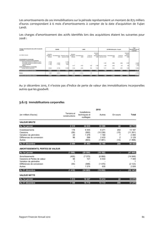 Les amortissements de ces immobilisations sur la période représentaient un montant de 875 milliers
d’euros correspondant à 6 mois d’amortissements à compter de la date d’acquisition de Fujian
Landi.

Les charges d’amortissement des actifs identifiés lors des acquisitions étaient les suivantes pour
2008 :


                                                                                                                                                                                                                                    Total
Charges d'amortissement des actifs incorporels
                                                                      SAGEM                                                   LANDI                                            AUTRES (Moneyline, Turquie)                    Amortissements de
identifiés
                                                                                                                                                                                                                                 la période

                                                                                                                                                     Montants                                                     Montants
                                                    Montants                                           Montants                                       nets fin                                                     nets fin
(en milliers d'euros)
                                                  identifiés et   Amortissements Montants nets fin   identifiés et Amortissements       Ecarts de   décembre Montants nets fin Amortissements        Ecarts de   décembre
                                                     Affectés               2008  décembre 2008         Affectés             2008      conversion       2008 décembre 2007               2008       conversion       2008

Immobilisations incorporelles
Concessions, brevets & droits similaires
     Technologie hardware et software en cours        17 150                    -          17 150             -                -                -          -               -                 -               -           -                     -
     Technologie hardware et software existante       17 358              (4 340)          13 019             -                -                -          -           4 287             (989)           (369)       2 929               (5 328)
     Logiciels applicatifs                            11 345              (1 702)           9 643             -                -                -          -               -                 -               -           -               (1 702)
     Marque                                                -                    -               -         2 517            (470)              339      2 386           1 005             (304)            (72)         629                 (774)
Autres immobilsations incorporelles
    Contrats clients à long terme                     36 643              (2 748)          33 895         6 534            (405)              894      7 023           2 617             (530)           (257)       1 830               (3 683)

Total Immobilisatons incorporelles                    82 497              (8 790)          73 707         9 051            (875)           1 233       9 409           7 909           (1 823)           (698)       5 388              (11 487)

Stocks                                                  6 087             (6 087)                -        1 441           (1 614)             173          -               -                 -               -            -              (7 701)

Total des actifs identifiés et affectés               88 584            (14 877)           73 707        10 492           (2 489)          1 406       9 409           7 909           (1 823)           (698)       5 388              (19 188)




Au 31 décembre 2010, il n’existe pas d’indice de perte de valeur des immobilisations incorporelles
autres que les goodwill.



3.6.13 Immobilisations corporelles

                                                                                                                                                        2010
                                                                                                                        Installations
                                                                                        Terrains et
(en milliers d'euros)                                                                                                 techniques et                            Autres                     En-cours                              Total
                                                                                      constructions
                                                                                                                          outillages

VALEUR BRUTE
Au 1er janvier                                                                                       2 319                          44 835                     33 596                               22                        80 772
Investissements                                                                                        178                           6 445                    6 271                               293                     13 187
Cessions                                                                                               (58)                          (950)                 (10 238)                               (15)                  (11 261)
Variation de périmètre                                                                                   24                          1 278                    1 184                                  7                     2 494
Différences de conversion                                                                                96                            598                    2 433                                  2                     3 129
Autres                                                                                                    -                          (803)                  (1 081)                               (14)                   (1 898)
Au 31 décembre                                                                                       2 559                          51 403                     32 165                             295                         86 422

AMORTISSEMENTS, PERTES DE VALEUR
Au 1er janvier                                                                                   (1 006)                       (28 508)                    (18 182)                                     -               (47 695)
Amortissements                                                                                       (405)                          (7 375)                    (6 869)                                                  (14 649)
Cessions et Pertes de valeur                                                                            56                              721                      6 533                                                     7 309
Variation de périmètre                                                                                   1                                -                          -                                                         1
Différences de conversion                                                                             (55)                            (598)                    (1 470)                                                   (2 123)
Autres                                                                                                   -                            1 074                        935                                                     2 009
Au 31 décembre                                                                                   (1 410)                       (34 685)                    (19 052)                                     -               (55 147)

VALEUR NETTE
Au 1er janvier                                                                                       1 313                          16 327                     15 414                               22                        33 076
Au 31 décembre                                                                                       1 149                          16 718                     13 113                             295                         31 275




Rapport Financier Annuel 2010                                                                                                                                                                                                                      86
 
