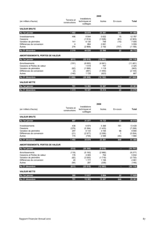 2009
                                                     Installations
                                     Terrains et
(en milliers d'euros)                              techniques et        Autres   En-cours      Total
                                   constructions
                                                       outillages

VALEUR BRUTE
Au 1er janvier                            1 402           35 878       23 361        840     61 480
Investissements                             496            6 644         5 632         15    12 787
Cessions                                      -          (1 814)       (1 028)       (61)    (2 903)
Variation de périmètre                      141            6 130           748       (15)      7 005
Différences de conversion                     4              864         2 691          -      3 559
Autres                                      276          (2 868)         2 192      (757)    (1 156)
Au 31 décembre                            2 319           44 835       33 596         22     80 772

AMORTISSEMENTS, PERTES DE VALEUR
Au 1er janvier                            (611)         (22 515)      (12 993)          -   (36 118)
Amortissements                            (191)          (6 650)       (4 641)              (11 481)
Cessions et Pertes de valeur                  -            1 618           707                 2 325
Variation de périmètre                     (62)          (1 999)         1 118                 (943)
Différences de conversion                   (2)            (691)       (1 450)               (2 144)
Autres                                    (140)            1 729         (923)                   667
Au 31 décembre                          (1 006)         (28 508)      (18 182)          -   (47 695)

VALEUR NETTE
Au 1er janvier                              791           13 363       10 367        840     25 361
Au 31 décembre                            1 313           16 327       15 414         22     33 076




                                                                     2008
                                                     Installations
                                     Terrains et
(en milliers d'euros)                              techniques et        Autres   En-cours      Total
                                   constructions
                                                       outillages

VALEUR BRUTE
Au 1er janvier                              897           31 977       15 723         22     48 619

Investissements                             438            6 874         5 366       761     13 439
Cessions                                  (379)          (5 394)       (1 433)          -    (7 206)
Variation de périmètre                      297            6 133         3 165         96      9 690
Différences de conversion                  (21)          (2 977)       (2 056)          1    (5 054)
Autres                                      170            (735)         2 596       (40)      1 990
Au 31 décembre                            1 402           35 878       23 361        840     61 480

AMORTISSEMENTS, PERTES DE VALEUR
Au 1er janvier                            (512)         (20 360)       (9 918)          -   (30 791)
Amortissements                            (118)          (5 193)       (2 966)               (8 277)
Cessions et Pertes de valeur                176            4 905           754                 5 834
Variation de périmètre                     (82)          (3 930)       (1 718)               (5 730)
Différences de conversion                    20            1 777         1 195                 2 991
Autres                                     (94)              287         (338)                 (146)
Au 31 décembre                            (611)         (22 515)      (12 993)          -   (36 118)

VALEUR NETTE
Au 1er janvier                              385           11 617        5 804         22     17 829
Au 31 décembre                              791           13 363       10 367        840     25 361




Rapport Financier Annuel 2010                                                                          87
 
