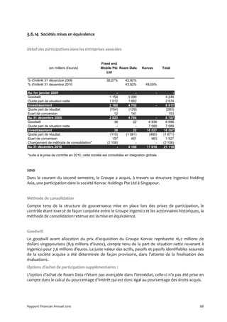 3.6.14 Sociétés mises en équivalence


Détail des participations dans les entreprises associées


                                                  Fixed and
              (en milliers d'euros)               Mobile Pte Roam Data         Korvac        Total
                                                     Ltd

% d'intérêt 31 décembre 2009                          38,27%        43,92%
% d'intérêt 31 décembre 2010                                        43,92%        49,00%

Au 1er janvier 2009                                          -            -              -         -
Goodwill                                                 1 154        3 090                    4 244
Quote part de situation nette                            1 012        1 662                    2 674
Investissement                                           2 165        4 752              -     6 917
Quote part de résultat                                   (154)        (129)                    (283)
Ecart de conversion                                         12          141                      153
Au 31 décembre 2009                                      2 023        4 764             -      6 787
Goodwill                                                    38           22         8 938      8 998
Quote part de situation nette                                -            -         7 589      7 589
Investissement                                              38           22        16 527    16 587
Quote part de résultat                                   (110)      (1 081)         (480)    (1 671)
Ecart de conversion                                        157          401           963      1 521
Changement de méthode de consolidation*                (2 108)            -             -    (2 108)
Au 31 décembre 2010                                          -        4 106        17 010    21 116

*suite à la prise de contrôle en 2010, cette société est consolidée en intégration globale



2010
Dans le courant du second semestre, le Groupe a acquis, à travers sa structure Ingenico Holding
Asia, une participation dans la société Korvac Holdings Pte Ltd à Singapour.


Méthode de consolidation
Compte tenu de la structure de gouvernance mise en place lors des prises de participation, le
contrôle étant exercé de façon conjointe entre le Groupe Ingenico et les actionnaires historiques, la
méthode de consolidation retenue est la mise en équivalence.


Goodwill
Le goodwill avant allocation du prix d’acquisition du Groupe Korvac représente 16,2 millions de
dollars singapouriens (8,9 millions d’euros), compte tenu de la part de situation nette revenant à
Ingenico pour 7,6 millions d’euros. La juste valeur des actifs, passifs et passifs identifiables assumés
de la société acquise a été déterminée de façon provisoire, dans l’attente de la finalisation des
évaluations.
Options d’achat de participation supplémentaires :
L’option d’achat de Roam Data n’étant pas exerçable dans l’immédiat, celle-ci n’a pas été prise en
compte dans le calcul du pourcentage d’intérêt qui est donc égal au pourcentage des droits acquis.




Rapport Financier Annuel 2010                                                                          88
 