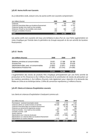 3.6.16 Autres Actifs non Courants

Au 31 décembre 2008, 2009 et 2010, les autres actifs non courants comprennent :

(en milliers d'euros)                                              2008           2009            2010
Créances                                                            466            182             314
Créances financières liées aux locations-financement                  -         13 493          17 747
Créances fiscales hors impôt sur les sociétés                         -              -              23
Créances d'impôt sur les sociétés (carry back)                      324            985           1 110
Charges constatées d'avance                                         240             71           1 265
Total                                                             1 030         14 730          20 460


Les autres actifs non courants ont tous une échéance à plus d’un an. Leur forte augmentation en
2009 s’explique par l’entrée dans le périmètre du Groupe easycash et de son activité de location-
financement.




3.6.17 Stocks

(en milliers d'euros)                                           2008            2009             2010

Matières premières et consommables                             16 651        17 398             26 780
Produits finis                                                 76 312        73 439             97 676
Dépréciations Mat. prem. et consommables                      (3 825)       (3 291)            (4 923)
Dépréciations Produits finis                                 (11 926)      (13 316)           (14 036)

Net                                                           77 211           74 230         105 497

L’augmentation des stocks de produits finis s'explique principalement par une forte activité de
production en fin d'exercice (+18,7 millions d'euros) et la constitution de stocks de précaution sur
les matières premières (+ 8,0 millions d'euros), mais également pour répondre à la demande des
filiales en Chine et en Amérique latine. L'effet de conversion représente 5,7 millions d'euros.


3.6.18 Clients et Créances d’exploitation courants

Les clients et créances d’exploitation s’analysent comme suit :


(en milliers d'euros)                                                   2008         2009           2010
Fournisseurs : avances & acomptes versés                              5 659          2 170          1 220
Créances clients sur ventes de biens et services                   163 428        206 796        251 134
Créances financières liées aux locations-financement                      -         12 162          8 088
Créances sur personnel & organismes sociaux                             100            537            384
Créances fiscales - hors impôt sur les sociétés                       8 861         15 975         15 827
Comptes courants - actif                                                257               -           386
Autres créances                                                       3 246          5 571          1 232
Dépréciations pour créances douteuses                               (4 047)       (17 868)       (24 125)
Dépréciations sur créances liées aux locations-financement                -               -            (8)
Dépréciations sur autres créances                                     (114)            (16)           (15)
Total                                                              177 390        225 327        254 123




Rapport Financier Annuel 2010                                                                                90
 