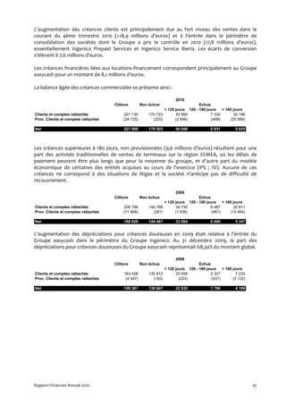L'augmentation des créances clients est principalement due au fort niveau des ventes dans le
courant du 4ème trimestre 2010 (+18,9 millions d'euros) et à l'entrée dans le périmètre de
consolidation des sociétés dont le Groupe a pris le contrôle en 2010 (17,8 millions d'euros),
essentiellement Ingenico Prepaid Services et Ingenico Service Iberia. Les écarts de conversion
s'élèvent à 7,6 millions d'euros.

Les créances financières liées aux locations-financement correspondent principalement au Groupe
easycash pour un montant de 8,1 millions d’euros.

La balance âgée des créances commerciales se présente ainsi :

                                                                     2010
                                     Clôture        Non échus                     Echus
                                                                < 120 jours 120 - 180 jours > 180 jours
Clients et comptes rattachés             251 134        170 723       42 895            7 330     30 186
Prov. Clients et comptes rattachés       (24 125)         (220)       (2 848)           (499)   (20 560)

Net                                      227 008        170 503      40 048            6 831        9 625



Les créances supérieures à 180 jours, non provisionnées (9,6 millions d’euros) résultent pour une
part des activités traditionnelles de ventes de terminaux sur la région EEMEA, où les délais de
paiement peuvent être plus longs que pour la moyenne du groupe, et d'autre part du modèle
économique de certaines des entités acquises au cours de l'exercice (iPS ; iSI). Aucune de ces
créances ne correspond à des situations de litiges et la société n'anticipe pas de difficulté de
recouvrement.

                                                                     2009
                                     Clôture        Non échus                     Echus
                                                                < 120 jours 120 - 180 jours > 180 jours
Clients et comptes rattachés             206 796        144 768       34 730            6 487     20 811
Prov. Clients et comptes rattachés       (17 868)         (281)       (1 636)           (487)   (15 464)

Net                                      188 928        144 487      33 094            6 000        5 347


L’augmentation des dépréciations pour créances douteuses en 2009 était relative à l’entrée du
Groupe easycash dans le périmètre du Groupe Ingenico. Au 31 décembre 2009, la part des
dépréciations pour créances douteuses du Groupe easycash représentait 68,30% du montant global.

                                                                     2008
                                     Clôture        Non échus                     Echus
                                                                < 120 jours 120 - 180 jours > 180 jours
Clients et comptes rattachés             163 428        130 812       23 058            2 327       7 232
Prov. Clients et comptes rattachés        (4 047)         (165)         (223)           (537)     (3 122)

Net                                      159 381        130 647      22 835            1 790        4 109




Rapport Financier Annuel 2010                                                                               91
 