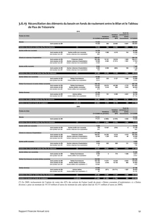 3.6.19 Réconciliation des éléments du besoin en fonds de roulement entre le Bilan et le Tableau
             de Flux de Trésorerie
                                                                                      2010
                                                                                                                                                     Ecart de
                                                                                                                                     Variation   conversion et
Postes du bilan
                                                                                                                        Variations    nette du         autres
                                                                                                           31/12/2009 de périmètre        BFR     mouvements     31/12/2010

Stocks                                                                                                        74 230                                               105 497
                                                 dont postes du Bfr                                           74 230          364      22 902           8 001      105 497

Variation des stocks au tableau des flux de trésorerie                               (1)                      74 230          364      22 902           8 001      105 497

Autres actifs non courants                                                                                    14 730                                                20 460
                                               dont postes du Bfr       Autres actifs non courants            13 746        1 066       4 415             124       19 350
                                               dont postes hors Bfr   Autres créances hors exploitation         985                                                  1 110

Clients et créances d'exploitation                                                                           225 327                                               254 123
                                               dont postes du Bfr             Créances clients               203 260       15 151      16 818           1 083      236 311
                                               dont postes du Bfr     Autres créances d'exploitation          19 559        4 463      (7 211)          1 001       17 812
                                               dont postes hors Bfr   Autres créances hors exploitation        2 508                                                   (0)

Autres actifs courants                                                                                         5 825                                                 7 440
                                               dont postes du Bfr     Autres créances d'exploitation           5 085        2 558       (683)             186        7 146
                                               dont postes hors Bfr   Autres créances hors exploitation         739                                                   294

Variation des créances au tableau des flux de trésorerie                             (2)                     241 650       23 239      13 338           2 394      280 619

Autres dettes non courantes                                                                                   10 385                                                15 531
                                               dont postes du Bfr          Dettes fournisseurs                 6 571          333       2 127           1 468       10 498
                                               dont postes hors Bfr    Autres dettes hors explotation          3 814                                                 5 033

Dettes fournisseurs et autres dettes courantes                                                               188 162                                               267 730
                                               dont postes du Bfr          Dettes fournisseurs               133 622       25 074      46 399           2 770      207 692
                                               dont postes du Bfr        Autres dettes courantes              53 562        3 416         595           2 452       60 025
                                               dont postes hors Bfr    Autres dettes hors explotation           978                                                     13

Dettes diverses                                                                                               47 758                                                73 816
                                               dont postes du Bfr              Autres dettes                  28 625          151       3 288           4 041       36 106
                                               dont postes hors Bfr    Autres dettes hors explotation         19 133                                                37 710

Variation des dettes au tableau des flux de trésorerie                               (3)                     222 380       28 974      52 410          10 730      314 321

Variation du besoin en fonds de roulement                                        -(1)-(2)+(3)                (93 500)       5 372      16 170             335      (71 796)

                                                                                      2009
                                                                                                                                                     Ecart de
                                                                                                                                     Variation   conversion et
Postes du bilan
                                                                                                                        Variations    nette du         autres
                                                                                                           31/12/2008 de périmètre        BFR     mouvements     31/12/2009

Stocks                                                                                                        77 211                                                74 230
                                                 dont postes du Bfr                                           77 211       (4 695)     (2 578)          4 292       74 230

Variation des stocks au tableau des flux de trésorerie                               (1)                      77 211       (4 695)     (2 578)          4 292       74 230

Autres actifs non courants                                                                                     1 030                                                14 730
                                               dont postes du Bfr       Autres actifs non courants               705       13 547       (510)               4       13 746
                                               dont postes hors Bfr   Autres créances hors exploitation         324                                                   985

Clients et créances d'exploitation                                                                           177 390                                               225 327
                                               dont postes du Bfr             Créances clients               165 041       24 282       9 519           4 419      203 260
                                               dont postes du Bfr     Autres créances d'exploitation          12 350        1 220       5 932              56       19 559
                                               dont postes hors Bfr   Autres créances hors exploitation            -                                                 2 508

Autres actifs courants                                                                                         3 577            -           -               -        5 825
                                               dont postes du Bfr     Autres créances d'exploitation           3 536          552         866             131        5 085
                                               dont postes hors Bfr   Autres créances hors exploitation           41                                                  739

Variation des créances au tableau des flux de trésorerie                             (2)                     181 631       39 601      15 808           4 610      241 650

Autres dettes non courantes                                                                                    4 827                                                10 385
                                               dont postes du Bfr          Dettes fournisseurs                 4 535            4         774           1 258        6 571
                                               dont postes hors Bfr    Autres dettes hors explotation           291                                                  3 814

Dettes fournisseurs et autres dettes courantes                                                               153 960                                               188 162
                                               dont postes du Bfr           Dettes fournisseurs              103 184       11 671      12 245           6 522      133 622
                                               dont postes du Bfr        Autres dettes courantes              31 878        2 976      18 128             580       53 562
                                               dont postes hors Bfr   Autres dettes hors explotation (*)      18 898                                                  978

Dettes diverses                                                                                               47 880                                                47 758
                                               dont postes du Bfr              Autres dettes                  47 800         (971)   (19 711)           1 507       28 625
                                               dont postes hors Bfr   Autres dettes hors explotation (*)          80                                                19 133

Variation des dettes au tableau des flux de trésorerie                               (3)                     187 397       13 681      11 437           9 866      222 380

Variation du besoin en fonds de roulement                                        -(1)-(2)+(3)                (71 446)     (21 225)     (1 794)            965      (93 500)

(*) En 2009, reclassement de l’option de vente des 45% des actions de Fujian Landi du poste « Dettes courantes d’exploitation » à « Dettes
diverses » pour un montant de 19.133 milliers d’euros (le montant de cette option était de 16.371 milliers d’euros en 2008).




Rapport Financier Annuel 2010                                                                                                                                                 92
 