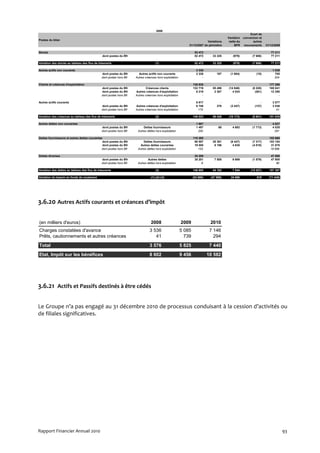 2008
                                                                                                                                                         Ecart de
                                                                                                                                         Variation   conversion et
Postes du bilan
                                                                                                                           Variations     nette du         autres
                                                                                                              31/12/2007 de périmètre         BFR     mouvements     31/12/2008

Stocks                                                                                                             52 472                                               77 211
                                                 dont postes du Bfr                                                52 472      33 325       (979)          (7 606)      77 211

Variation des stocks au tableau des flux de trésorerie                               (1)                           52 472      33 325       (979)          (7 606)      77 211

Autres actifs non courants                                                                                          2 338                                                1 030
                                               dont postes du Bfr       Autres actifs non courants                  2 338         187      (1 804)            (15)         705
                                               dont postes hors Bfr   Autres créances hors exploitation                 -                                                 324

Clients et créances d'exploitation                                                                                138 938                                              177 390
                                               dont postes du Bfr             Créances clients                    132 719      55 496    (14 946)          (8 228)     165 041
                                               dont postes du Bfr     Autres créances d'exploitation                6 219       2 367       4 024            (261)      12 350
                                               dont postes hors Bfr   Autres créances hors exploitation                 -                                                    -

Autres actifs courants                                                                                              6 917           -            -               -       3 577
                                               dont postes du Bfr     Autres créances d'exploitation                6 748         376      (3 447)           (137)       3 536
                                               dont postes hors Bfr   Autres créances hors exploitation              170                                                    41

Variation des créances au tableau des flux de trésorerie                             (2)                          148 023      58 426    (16 173)          (8 641)     181 635

Autres dettes non courantes                                                                                         1 697                                                4 827
                                               dont postes du Bfr          Dettes fournisseurs                      1 497          68       4 683          (1 713)       4 535
                                               dont postes hors Bfr    Autres dettes hors explotation                200                                                  291

Dettes fournisseurs et autres dettes courantes                                                                    110 260                                              153 960
                                               dont postes du Bfr          Dettes fournisseurs                     90 557      28 391      (8 447)         (7 317)     103 184
                                               dont postes du Bfr        Autres dettes courantes                   19 550       8 196        4 638         (4 819)      31 878
                                               dont postes hors Bfr    Autres dettes hors explotation                153                                                18 898

Dettes diverses                                                                                                    35 209                                               47 880
                                               dont postes du Bfr              Autres dettes                       35 201       7 508       6 669          (1 579)      47 800
                                               dont postes hors Bfr    Autres dettes hors explotation                   8                                                   80

Variation des dettes au tableau des flux de trésorerie                               (3)                          146 805      44 162       7 544         (15 427)     187 397

Variation du besoin en fonds de roulement                                        -(1)-(2)+(3)                     (53 690)    (47 588)     24 696             819      (71 449)




3.6.20 Autres Actifs courants et créances d’impôt

(en milliers d'euros)                                                            2008                     2009                2010
Charges constatées d'avance                                                     3 536                     5 085               7 146
Prêts, cautionnements et autres créances                                           41                       739                 294
Total                                                                           3 576                     5 825               7 440
Etat, Impôt sur les bénéfices                                                   8 602                     9 456              10 582




3.6.21 Actifs et Passifs destinés à être cédés

Le Groupe n’a pas engagé au 31 décembre 2010 de processus conduisant à la cession d’activités ou
de filiales significatives.




Rapport Financier Annuel 2010                                                                                                                                                     93
 