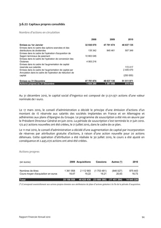 3.6.22 Capitaux propres consolidés

Nombre d’actions en circulation

                                                                                     2008                 2009                  2010

Emises au 1er Janvier                                                        32 930 070            47 791 674            48 637 135
Emises dans le cadre des options exercées et des
distributions de dividendes                                                      135 342               845 461              507 349
Emises dans le cadre de l'opération d'acquisition de
Sagem terminaux de paiement                                                  10 663 046
Emises dans le cadre de l'opération de conversion des
Océanes                                                                        4 063 216
Emises dans le cadre de l'augmentation de capital
reservée aux salariés                                                                                                       172 417
Emises dans le cadre de l'augmentation de capital par                                                                     2 445 070
Annulation dans le cadre de l'opération de réduction de
capital                                                                                                                   (250 000)

Emises au 31 Décembre                                                        47 791 674            48 637 135            51 511 971
Actions propres au 31 Décembre                                                1 624 290             1 361 958               875 443




Au 31 décembre 2010, le capital social d'Ingenico est composé de 51.511.971 actions d’une valeur
nominale de 1 euro.


Le 17 mars 2010, le conseil d’administration a décidé le principe d’une émission d’actions d’un
montant de 1% réservée aux salariés des sociétés implantées en France et en Allemagne et
adhérentes aux plans d’épargne du Groupe. Le programme de souscription a été mis en œuvre par
le Président Directeur Général en juin 2010. La période de souscription s’est terminée le 21 juin 2010.
172.417 actions nouvelles ont été créées, le 21 juillet 2010, dans le cadre de ce plan.
Le 11 mai 2010, le conseil d’administration a décidé d’une augmentation de capital par incorporation
de réserves par attribution gratuite d’actions, à raison d’une action nouvelle pour 20 actions
détenues. Cette opération d’attribution a été réalisée le 30 juillet 2010, le cours a été ajusté en
conséquence et 2.445.070 actions ont ainsi été créées.


Actions propres


(en euros)                                                 2009 Acquisitions              Cessions          Autres (*)               2010


Nombres de titres                                    1 361 958         2 112 993        (1 753 481)          (846 027)           875 443
Cours moyen d'acquisition en euros                       18,47             19,22              19,21              20,63             16,73

Total                                              25 156 558         40 620 436 (33 680 380) (17 451 394)                   14 645 220
(*) Correspond essentiellement aux actions propres données aux attributaires de plans d’actions gratuites à la fin de la période d’acquisition.




Rapport Financier Annuel 2010                                                                                                                     94
 
