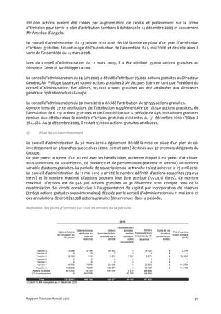 100.000 actions avaient été créées par augmentation de capital et prélèvement sur la prime
d’émission pour servir le plan d’attribution tombant à échéance le 14 décembre 2009 et concernant
Mr Amedeo d’Angelo.

Le conseil d’administration du 23 janvier 2010 avait décidé la mise en place d’un plan d’attribution
d’actions gratuites, faisant usage de l’autorisation de l’assemblée du 5 mai 2006 et de celle alors à
venir de l’assemblée du 14 mars 2008.

Lors du conseil d’administration du 11 mars 2009, il a été attribué 75.000 actions gratuites au
Directeur Général, Mr Philippe Lazare.

Le conseil d’administration du 24 juin 2009 a décidé d’attribuer 75.000 actions gratuites au Directeur
Général, Mr Philippe Lazare, et 10.000 actions gratuites à Mr Jacques Stern en tant que Président du
conseil d’administration. Par ailleurs, 115.000 actions gratuites ont été attribuées aux directeurs
généraux opérationnels du Groupe.

Le conseil d’administration du 30 mars 2010 a décidé l’attribution de 37.555 actions gratuites.
Compte tenu de cette attribution, de l’attribution supplémentaire de 38.150 actions gratuites, de
l’annulation de 6.219 actions gratuites et de l’acquisition sur la période de 636.000 actions gratuites
remises aux attributaires le nombre d’actions gratuites existantes au 31 décembre 2010 s’élève à
364.486. Au 31 décembre 2009, il restait 931.000 actions gratuites attribuées.

c)         Plan de co-investissement

Le conseil d’administration du 30 mars 2010 a également décidé la mise en place d’un plan de co-
investissement en 3 tranches successives (2010, 2011 et 2012) destinés aux 37 premiers dirigeants du
Groupe.
Ce plan prend la forme d’un accord avec les bénéficiaires, au terme duquel il est prévu d’attribuer,
sous conditions de souscription, de présence et de performances (externe et interne) un nombre
variable d’actions gratuites. La période de souscription de la tranche 1 s’est achevée le 15 avril 2010.
Le conseil d’administration du 11 mai 2010 a arrêté le nombre définitif d’actions souscrites (79.054
titres) et le nombre maximal d’actions pouvant leur être attribué (553.378 titres). Ce nombre
maximal d’actions est de 548.300 actions gratuites au 31 décembre 2010, compte tenu de la
revalorisation des droits consécutive à l’augmentation de capital par incorporation de réserves
(27.650 actions gratuites supplémentaires) décidée par le conseil d’administration du 11 mai 2010 et
des annulations de droit (32.728 actions gratuites) intervenues dans la période.

Evolution des plans d’options sur titre et actions de la période


                                                                                          2010

                                                                                        Options/Actions
                                                Options/Actions              Options          annulées,         Nombre       Durée de vie
                            Options/Actions                                                                                                Prix d'exercice
                                                  attribuées au     Exercées/Actions           rendues d'options/Actions        moyenne
                            en circulation au                                                                                             moyen pondéré
                                                        cours de      acquises sur la        caduques, existantes au 31     pondérée (en
                                  1er janvier                                                                         (1)                           (en €)
                                                       l'exercice            période             autres    décembre               année)
                                                                                          mouvements


         Tranche A                   73 249               2 134              59 262                   0          16 121                8            5,37 €
         Tranche B                        0                   0                   0                   0               0                8                 -
         Tranche C                    6 180                 110               2 512               1 507           2 271                8           10,36 €
         Tranche D                        0                   0                   0                   0               0                8                 -
         Tranche E                        0                   0                   0                   0               0                8                 -
         Tranche F                   46 756               1 575              25 026                   0          23 305                8           11,07 €
         Tranche H                  155 806               7 638             130 277                   0          33 167                8          11, 01 €
     Actions Gratuites              931 000              75 705             636 000               6 219         364 486
     Co-investissement                    0             581 028                                  32 728         548 300

            Total                   1 212 991           668 190              853 077             40 454         987 650
(1) dont 74.864 exerçables au 31 décembre 2010




Rapport Financier Annuel 2010                                                                                                                                99
 