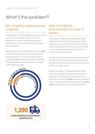 20% of serious crashes involve 
under-25s 
Road incidents are still the biggest cause of accidental 
death for the 15 to 24 age group in the UK,1 and 
despite much discussion of the problem over the 
past decade, successive governments have failed to 
identify a solution. 
Department for Transport (DfT) statistics show that 20% 
of all Killed or Seriously Injured (KSI) crashes involve 
drivers aged 17 to 24 – even though this age group 
constitutes just 8% of all licence holders. In 2013 alone, 
1,290 young drivers were killed or had life changing 
injuries.2 That’s four a day. 
Only 12% take the 
recommended number of 
lessons 
The education available to young learners is good 
development for the practical and theoretical skills 
needed to drive a car, but it’s important to remember 
that the driving test is the minimum required standard; 
it is the entry level to driving, not, as many think, a 
certificate of driving excellence. 
Although there is no legal minimum requirement for the 
number of hours’ driving experience required to take 
the test, the DVSA recommends 47 hours of lessons and 
20 hours of private practice. 
However, only 12% of 17 to 24-year-olds responding 
to a survey commissioned by ingenie said they had 
undertaken at least the recommended number of 
driving lessons, while just a third got the recommended 
amount of private practice under their belt. Almost one 
in five didn’t undertake any private practice at all.1 
ingenie Young Driver Report 2014 
10 
What’s the problem? 
only 8% oF drivers are under 25... 
...but 20% oF serious crashes involve theM 
1,290 
young drivers Killed or seriously 
inJURED in 2013 
 