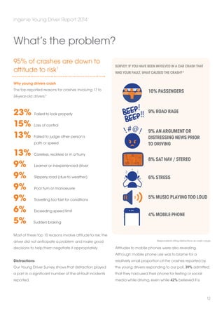 95% of crashes are down to 
attitude to risk1 
Why young drivers crash 
The top reported reasons for crashes involving 17 to 
24-year-old drivers:2 
23% Failed to look properly 
15% Loss of control 
13% Failed to judge other person’s 
path or speed 
13% Careless, reckless or in a hurry 
9% Learner or inexperienced driver 
9% Slippery road (due to weather) 
9% Poor turn or manoeuvre 
9% Travelling too fast for conditions 
6% Exceeding speed limit 
5% Sudden braking 
Most of these top 10 reasons involve attitude to risk: the 
driver did not anticipate a problem and make good 
decisions to help them negotiate it appropriately. 
Distractions 
Our Young Driver Survey shows that distraction played 
a part in a significant number of the at-fault incidents 
reported. 
Survey: If you have been involved in a car crash that 
was your fault, what caused the crash? 3 
10% Passengers 
9% Road rage 
9% An argument or 
distressing news prior 
to driving 
8% Sat nav / stereo 
6% STress 
5% Music playing too loud 
4% Mobile phone 
Respondents citing distractions as crash cause 
#@ 
Attitudes to mobile phones were also revealing. 
Although mobile phone use was to blame for a 
relatively small proportion of the crashes reported by 
the young drivers responding to our poll, 39% admitted 
that they had used their phone for texting or social 
media while driving, even while 42% believed it is 
ingenie Young Driver Report 2014 
12 
What’s the problem? 
 