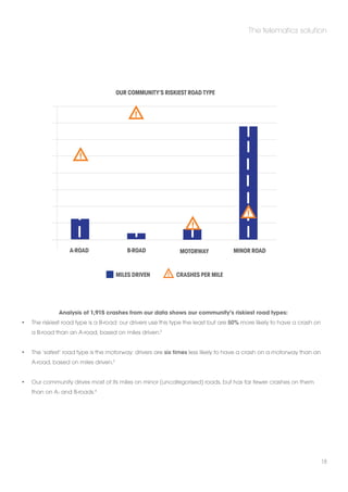 The telematics solution 
Analysis of 1,915 crashes from our data shows our community’s riskiest road types: 
• The riskiest road type is a B-road: our drivers use this type the least but are 50% more likely to have a crash on 
a B-road than an A-road, based on miles driven.2 
• The ‘safest’ road type is the motorway: drivers are six times less likely to have a crash on a motorway than an 
A-road, based on miles driven.3 
• Our community drives most of its miles on minor (uncategorised) roads, but has far fewer crashes on them 
than on A- and B-roads.4 
18 
! 
! 
! 
! 
Our community’s riskiest road type 
a-road B-road Motorway minor Road 
Miles driven ! crashes per mile 
 