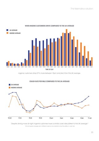 The telematics solution 
20 
When ingenie customers drive compared to the UK average 
TimE of Day 
UK Average 
ingenie average 
ingenie customers drive 51% more between 10pm and 4am than the UK average. 
Crash rate per mile compared to the UK average 
Despite driving more at night, ingenie customers have a similar crash rate pattern to the UK average.* 
*UK and ingenie averages are to different scales but are overlaid to show the pattern in crash rate 
UK Average 
ingenie average 
 