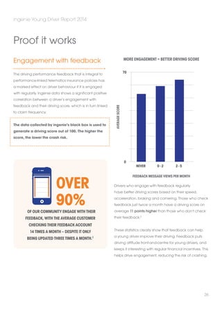 Engagement with feedback 
The driving performance feedback that is integral to 
performance-linked telematics insurance policies has 
a marked effect on driver behaviour if it is engaged 
with regularly. ingenie data shows a significant positive 
correlation between a driver’s engagement with 
feedback and their driving score, which is in turn linked 
to claim frequency. 
The data collected by ingenie’s black box is used to 
generate a driving score out of 100. The higher the 
score, the lower the crash risk. 
Never 0 - 2 
70 
Drivers who engage with feedback regularly 
have better driving scores based on their speed, 
acceleration, braking and cornering. Those who check 
feedback just twice a month have a driving score on 
average 11 points higher than those who don’t check 
their feedback.2 
These statistics clearly show that feedback can help 
a young driver improve their driving. Feedback puts 
driving attitude front-and-centre for young drivers, and 
keeps it interesting with regular financial incentives. This 
helps drive engagement, reducing the risk of crashing. 
ingenie Young Driver Report 2014 
26 
Proof it works 
of our community engage with their 
feedback, with the average customer 
checking their feedback account 
14 times a month – despite it only 
being updated three times a month.1 
More engagement = better driving score 
Feedback message views per month 
0 
2 - 5 
Average score 
Over 
90% 
 