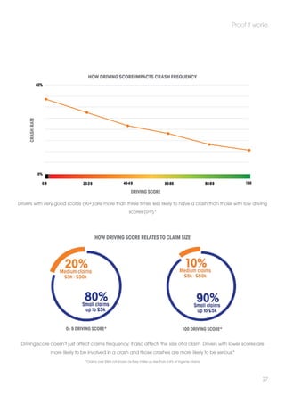40% 
0% 
0-9 
Proof it works 
20-29 40-49 60-69 80-89 100 
27 
How driving score impacts crash frequency 
DRIVING SCORE 
CRASH rate 
Drivers with very good scores (90+) are more than three times less likely to have a crash than those with low driving 
scores (0-9).3 
How driving score relates to claim size 
0 - 9 DRIVING SCORE* 100 DRIVING SCORE* 
Driving score doesn’t just affect claims frequency; it also affects the size of a claim. Drivers with lower scores are 
more likely to be involved in a crash and those crashes are more likely to be serious.4 
*Claims over £50k not shown as they make up less than 0.4% of ingenie claims 
 