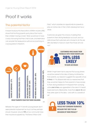 ingenie Young Driver Report 2014 
The parental factor 
A recent study by the Association of British Insurers (ABI) 
shows that the thing parents worry about the most is 
their children having a crash.1 Most would love to have 
a way of knowing that their child is safe, and telematics 
can provide that reassurance without encroaching on 
a young person’s freedom. 
Between the ages of 17 and 25, young people don’t 
seek parental involvement as much as they perhaps 
should. However, around 70% of our community have 
their insurance supplied by ‘The Bank of Mum and 
Dad’,2 which provides an opportunity for parents to 
play an active role in their child’s development as a 
driver. 
Customers are given the choice of adding their 
parents to their driving feedback account, and our 
data shows that customers who choose to do this are 
28% less likely to have an crash than those who do 
not.3 
While it might seem fair to assume that young drivers 
would be averse to the idea of being monitored by 
their parents, our research suggests the opposite is true. 
A third of 17 to 24-year-olds told our researchers that 
they would be happy for their parents to have access 
to their driving feedback if it stopped them worrying, 
while one in five was agreeable to the idea if it meant 
lower premiums. Meanwhile, more than one in 10 said 
they were open to the idea – and with no caveats at 
all.4 
what parents fear for their children 
ABI 
Customers who share their 
feedback with their parents are 
28% less 
likely 
to have an crash 
being involved in a car crash - 62% 
not being able to get a Job - 59% 
not reaching their Potential 
at school or uni - 33% 
taKing illegal drugs - 31% 
taKing uP sMoKing - 27% 
28 
Proof it works 
Less than 10% 
would not consider telematics 
because they see it as an 
invasion of their privacy 5 
 
