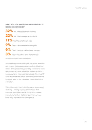 Proof it works 
29 
Survey: Would you agree to your parents being able to 
see your driving feedback? 6 
32% Yes, if it stopped them worrying 
22% Yes, if my insurance was cheaper 
11% Yes, I have nothing to hide 
9% Yes, if it stopped them hassling me 
6% Yes, if they paid my insurance premium 
3% Yes, if they let me drive the family car 
Top reasons for considering sharing driving feedback 
Accountability on the driver’s part decreases likelihood 
of a crash and gives parents peace of mind that their 
child is driving responsibly, providing a prompt for open 
and honest discussion about their driving behaviour if 
necessary. While most parents simply ask “How much?” 
when it comes to insurance, telematics gives them the 
tools they need to stay involved in their child’s driving 
education. 
This involvement should follow through to every aspect 
of driving – helping a young driver choose their 
instructor, giving them private practice and staying 
interested when they start driving on their own can 
have a big impact on their driving future. 
 