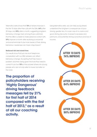 Telematics data shows that 74% of drivers improve in 
the first 10 days after their call with the DBU; 84% after 
20 days; and 90% after a month, suggesting long-term 
behaviour change. Even among those customers 
that the DBU is unable to make personal contact with, 
59% improve a month after receiving a voicemail 
and email reminder to be more aware of their driving 
behaviour: awareness can have a big impact.2 
Reduced risk and saved lives 
Our results show that just one short telephone 
conversation with our DBU advisers can affect 
behaviour change. Accepting that they have a 
problem and then being given the tools they need to 
correct it can turn 90% of the poorest drivers into young 
people who are not only safer to insure, but safer on 
the road. 
The proportion of 
policyholders receiving 
‘Highly Dangerous’ 
driving feedback 
messages fell by 21% 
for first half of 2014 
compared with the first 
half of 2013,3 as a result 
of all our coaching 
activity. 
Proof it works 
Using telematics data, we can help young drivers 
understand the long-term consequences of poor 
driving: greater risk of a crash, loss of no claims and 
good driving discounts, increase to excesses and 
premiums, and potential driving convictions and loss of 
income. 
31 
After 10 days 
74% improve 
After 20 days 
84% improve 
After 30 days 
90% improve 
 