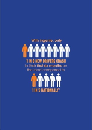 With ingenie, only 
1 in 8 new drivers crash 
in their first six months on 
the road compared to 
1 in 5 nationally1 
 