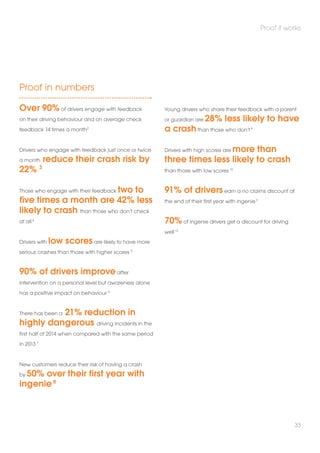 Proof it works 
33 
Proof in numbers 
Over 90% of drivers engage with feedback 
on their driving behaviour and on average check 
feedback 14 times a month2 
Drivers who engage with feedback just once or twice 
a month reduce their crash risk by 
22% 3 
Those who engage with their feedback two to 
five times a month are 42% less 
likely to crash than those who don’t check 
at all 4 
Drivers with low scores are likely to have more 
serious crashes than those with higher scores 5 
90% of drivers improve after 
intervention on a personal level but awareness alone 
has a positive impact on behaviour 6 
There has been a 21% reduction in 
highly dangerous driving incidents in the 
first half of 2014 when compared with the same period 
in 2013 7 
New customers reduce their risk of having a crash 
by 50% over their first year with 
ingenie 8 
Young drivers who share their feedback with a parent 
or guardian are 28% less likely to have 
a crash than those who don’t 9 
Drivers with high scores are more than 
three times less likely to crash 
than those with low scores 10 
91% of drivers earn a no claims discount at 
the end of their first year with ingenie11 
70% of ingenie drivers get a discount for driving 
well12 
 