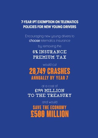 In summary 
44 
7-year IPT exemption on telematics 
policies for new young drivers 
Encouraging new young drivers to 
choose telematics insurance 
by removing the 
6% Insurance 
Premium Tax 
would cut 
28,749 crashes 
annually by year 7 
at a cost of 
£199 million 
to the Treasury 
and would 
save the economy 
£500 million 
 