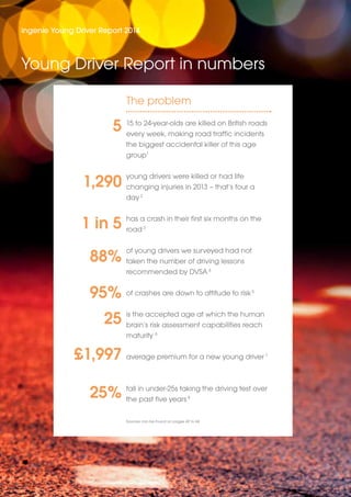 ingenie Young Driver Report 2014 
The problem 
15 to 24-year-olds are killed on British roads 
every week, making road traffic incidents 
the biggest accidental killer of this age 
group1 
young drivers were killed or had life 
changing injuries in 2013 – that’s four a 
day 2 
has a crash in their first six months on the 
road 3 
of young drivers we surveyed had not 
taken the number of driving lessons 
recommended by DVSA 4 
of crashes are down to attitude to risk 5 
is the accepted age at which the human 
brain’s risk assessment capabilities reach 
maturity 6 
average premium for a new young driver 7 
fall in under-25s taking the driving test over 
the past five years 8 
Sources can be found on pages 42 to 44 
3 
Young Driver Report in numbers 
5 
1,290 
1 in 5 
88% 
95% 
25 
£1,997 
25% 
 