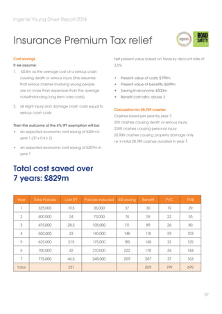 ingenie Young Driver Report 2014 
Cost savings 
If we assume: 
1. £0.4m as the average cost of a serious crash 
causing death or serious injury (this assumes 
that serious crashes involving young people 
are no more than expensive than the average 
notwithstanding long term care costs) 
2. all slight injury and damage crash costs equal to 
serious crash costs 
Then the outcome of the 6% IPT exemption will be: 
• an expected economic cost saving of £30m in 
year 1 (37 x 0.4 x 2) 
• an expected economic cost saving of £207m in 
year 7 
Total cost saved over 
7 years: £829m 
Net present value based on Treasury discount rate of 
3.5% 
• Present value of costs: £199m 
• Present value of benefits: £699m 
• Saving to economy: £500m 
• Benefit cost ratio: above 3 
Calculation for 28,749 crashes 
Crashes saved per year by year 7: 
259 crashes causing death or serious injury 
2590 crashes causing personal injury 
25,900 crashes causing property damage only 
i.e. in total 28,749 crashes avoided in year 7. 
Year Total Policies Lost IPT Policies Induced KSI saving Benefit PVC PVB 
1 325,000 19.5 35,000 37 30 19 29 
2 400,000 24 70,000 74 59 22 55 
3 475,000 28.5 105,000 111 89 26 80 
4 550,000 33 140,000 148 118 29 103 
5 625,000 37.5 175,000 185 148 32 125 
6 700,000 42 210,000 222 178 34 144 
7 775,000 46.5 245,000 259 207 37 163 
Total 231 829 199 699 
57 
Insurance Premium Tax relief 
 