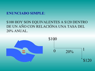 ENUNCIADO SIMPLE : $100 HOY SON EQUIVALENTES A $120 DENTRO DE UN AÑO CON RELACIÓNA UNA TASA DEL 20% ANUAL. = $100 $120 20% 0 1 
