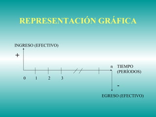 REPRESENTACIÓN GRÁFICA INGRESO (EFECTIVO) TIEMPO (PERÍODOS) EGRESO (EFECTIVO) 1 2 3 n 0 + - 