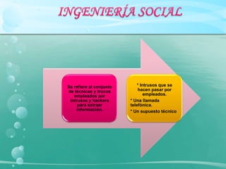 Se refiere al conjunto       * Intrusos que se
de técnicas y trucos         hacen pasar por
   empleados por                 empleados.
 intrusos y hackers      * Una llamada
     para extraer        telefónica.
    información.         * Un supuesto técnico
 