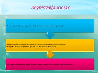Correos electrónicos que suplantan la identidad de otra persona a organización.




Shoulder surfing, mediante la observación directa (mirar po0r encima del hombro).
Dumpster diving, los papeles que no son destruidos (basurero).




Los casos de Ingeniería Social también puede afectar a los clientes de una empresa.
 